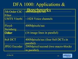 DFA 1000: Applications & Benchmarks 200Mpixel/second (two macro-blocks in parallel) JPEG Encoder 400Mpixels/sec (four 8x8 DCTs in parallel)  8x8 DCT (16 image lines in parallel)  Dither 400Mpixels/sec Floyd-Steinberg Color ~1024 Voice channels  UMTS Viterbi 400Msample/sec  5th Order CIC Filter 