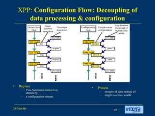 XPP:  Configuration Flow: Decoupling of data processing & configuration Replace  Von-Neumann instruction stream by  a configuration stream Process   streams of data instead of  single machine words . 