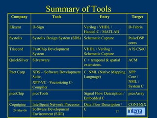 Summary of Tools CGN16XXX Data Flow Description / C Intelligent Network Processor Software Development Environment (SDE) Cognigine picoArray Signal Flow Description / Embedded C picoTools picoChip XPP Core / NML / System C C, NML (Native Mapping Language) XDS – Software Development Suite, XPP-VC –Vectorizing C-Compiler Pact Corp ACM C + temporal & spatial extensions. Silverware QuickSilver A7S CSoC VHDL / Verilog / Schematic Capture FastChip Development System Triscend PulseDSP cores Schematic Capture Systolix Design System (SDS) Systolix D-Fabrix Verilog / VHDL / Handel-C / MATLAB D-Sign Elixent Target Entry Tools Company 