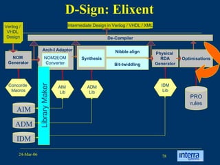 D-Sign: Elixent NOM  Generator NOM2EOM Converter Synthesis Physical  RDA Generator AIM  Lib ADM Lib Concorde  Macros Optimisations Verilog /  VHDL  Design De-Compiler Intermediate Design in Verilog / VHDL / XML IDM Lib Library Maker Arch-I Adaptor Bit-twiddling Nibble align AIM ADM IDM PRO rules 