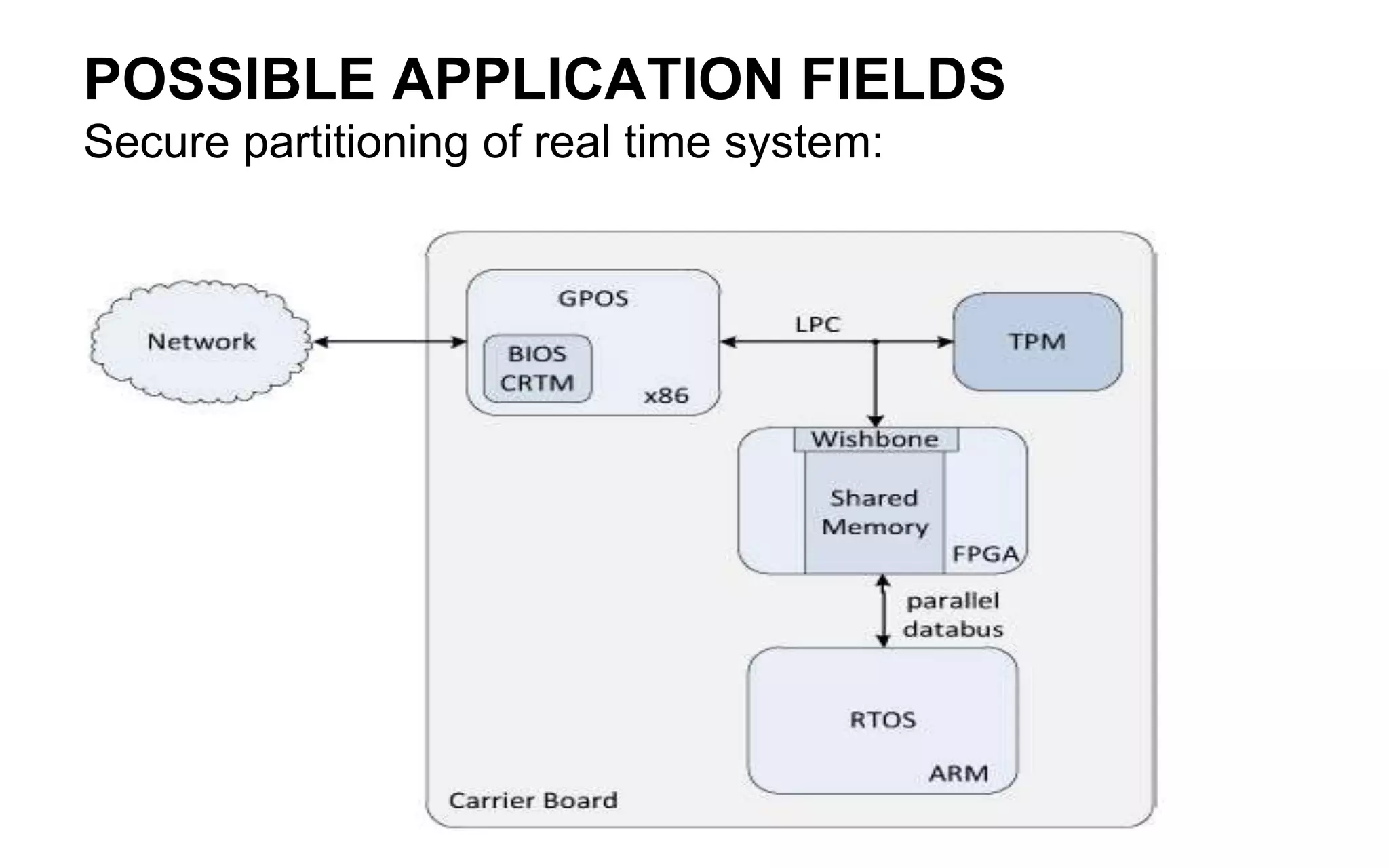 POSSIBLE APPLICATION FIELDS
Secure partitioning of real time system:
 