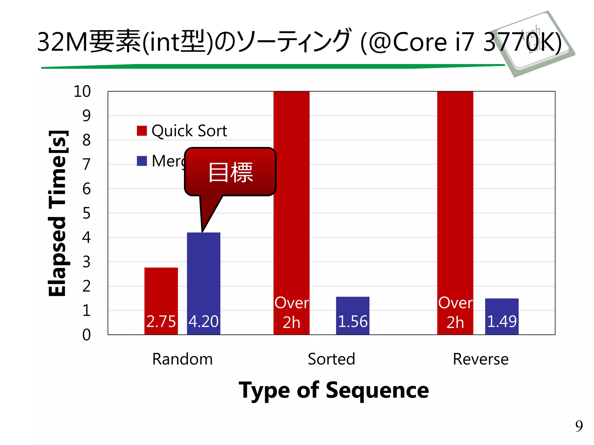 2.75 0.00 0.004.20 1.56 1.49
0
1
2
3
4
5
6
7
8
9
10
Random Sorted Reverse
ElapsedTime[s]
Type of Sequence
Quick Sort
Merge Sort
Over
2h
Over
2h
32M要素(int型)のソーティング (@Core i7 3770K)
9
目標
 