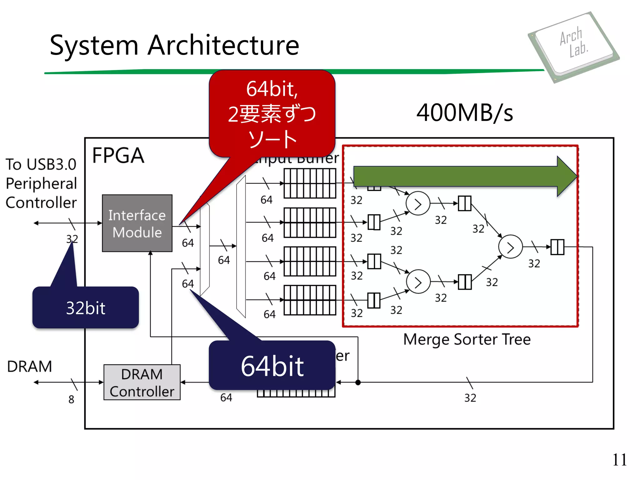 System Architecture
11
32bit
64bit,
2要素ずつ
ソート
64bit
400MB/s
 