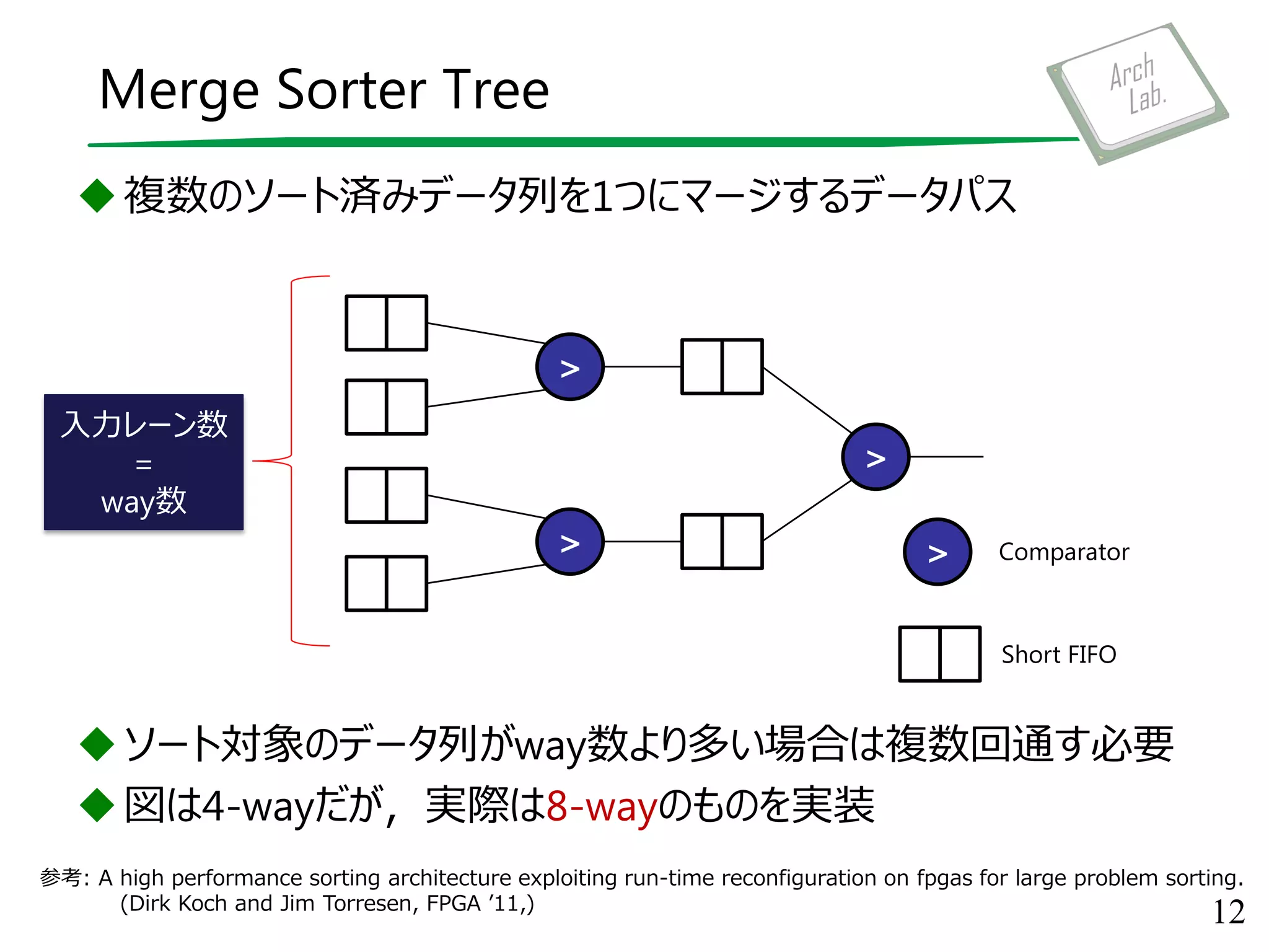 Merge Sorter Tree
複数のソート済みデータ列を1つにマージするデータパス
ソート対象のデータ列がway数より多い場合は複数回通す必要
図は4-wayだが，実際は8-wayのものを実装
12
参考: A high performance sorting architecture exploiting run-time reconfiguration on fpgas for large problem sorting.
(Dirk Koch and Jim Torresen, FPGA ’11,)
入力レーン数
=
way数
>
>
> > Comparator
Short FIFO
 