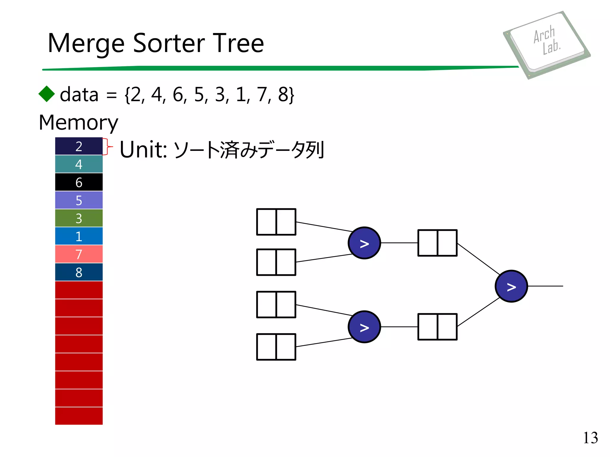 Merge Sorter Tree
data = {2, 4, 6, 5, 3, 1, 7, 8}
13
2
Memory
>
>
>
4
6
5
3
1
7
8
Unit: ソート済みデータ列
 