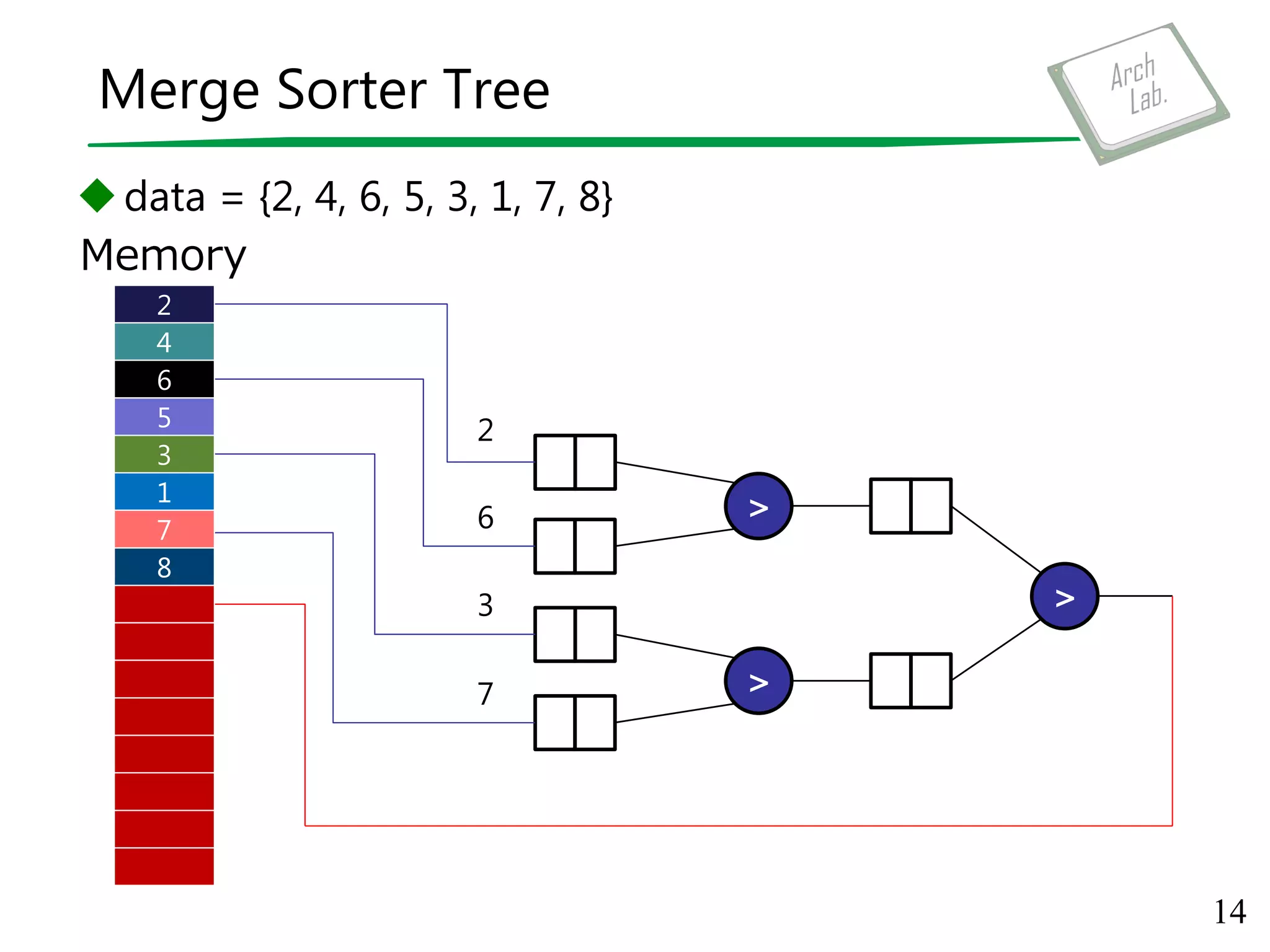 Merge Sorter Tree
data = {2, 4, 6, 5, 3, 1, 7, 8}
14
Memory
>
>
>
2
6
3
7
8
2
4
6
5
3
1
7
 