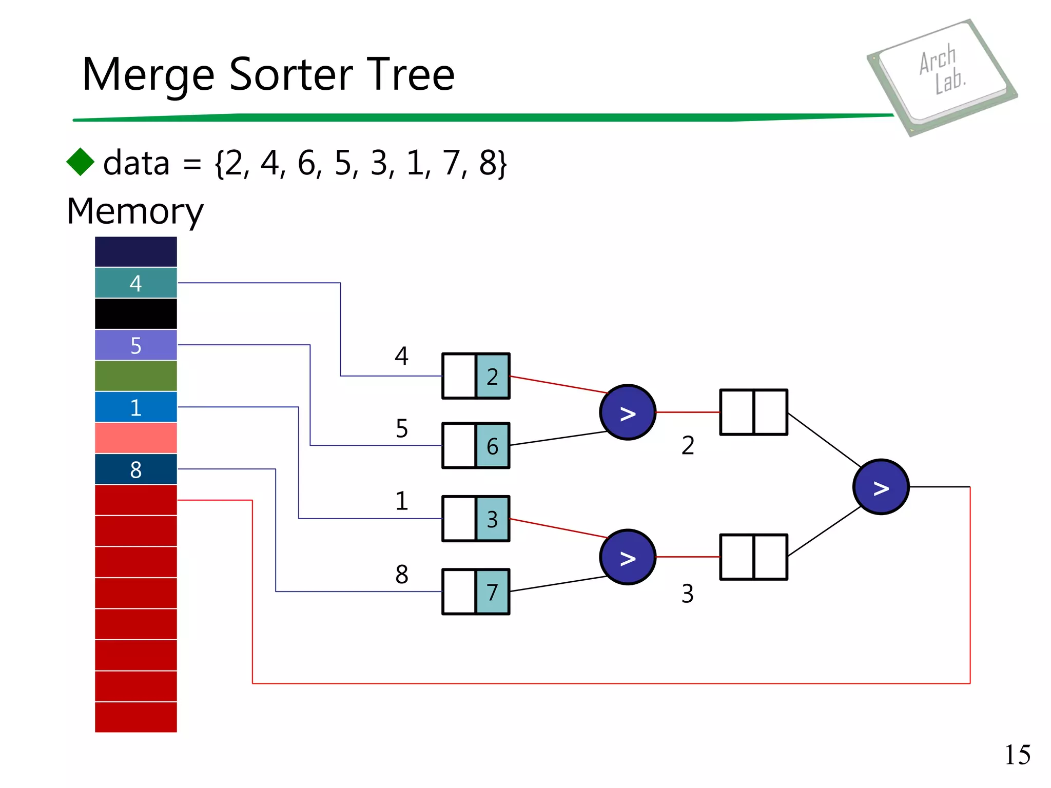 Merge Sorter Tree
data = {2, 4, 6, 5, 3, 1, 7, 8}
15
Memory
>
>
>
2
6
3
7
4
5
1
8
3
2
8
4
5
1
 