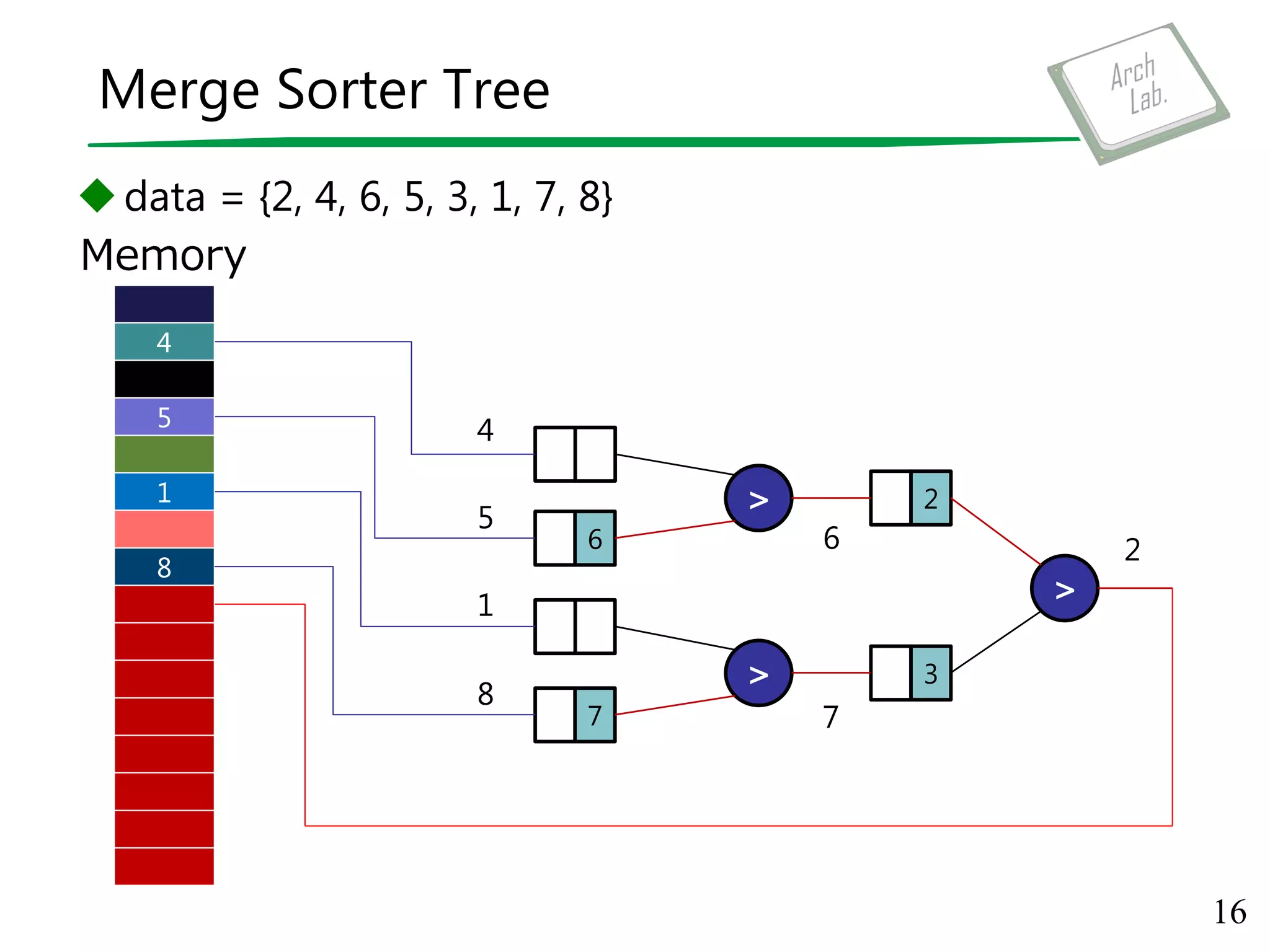 Merge Sorter Tree
data = {2, 4, 6, 5, 3, 1, 7, 8}
16
Memory
>
>
>
6
7
2
3
7
6 2
8
4
5
1
8
4
5
1
 