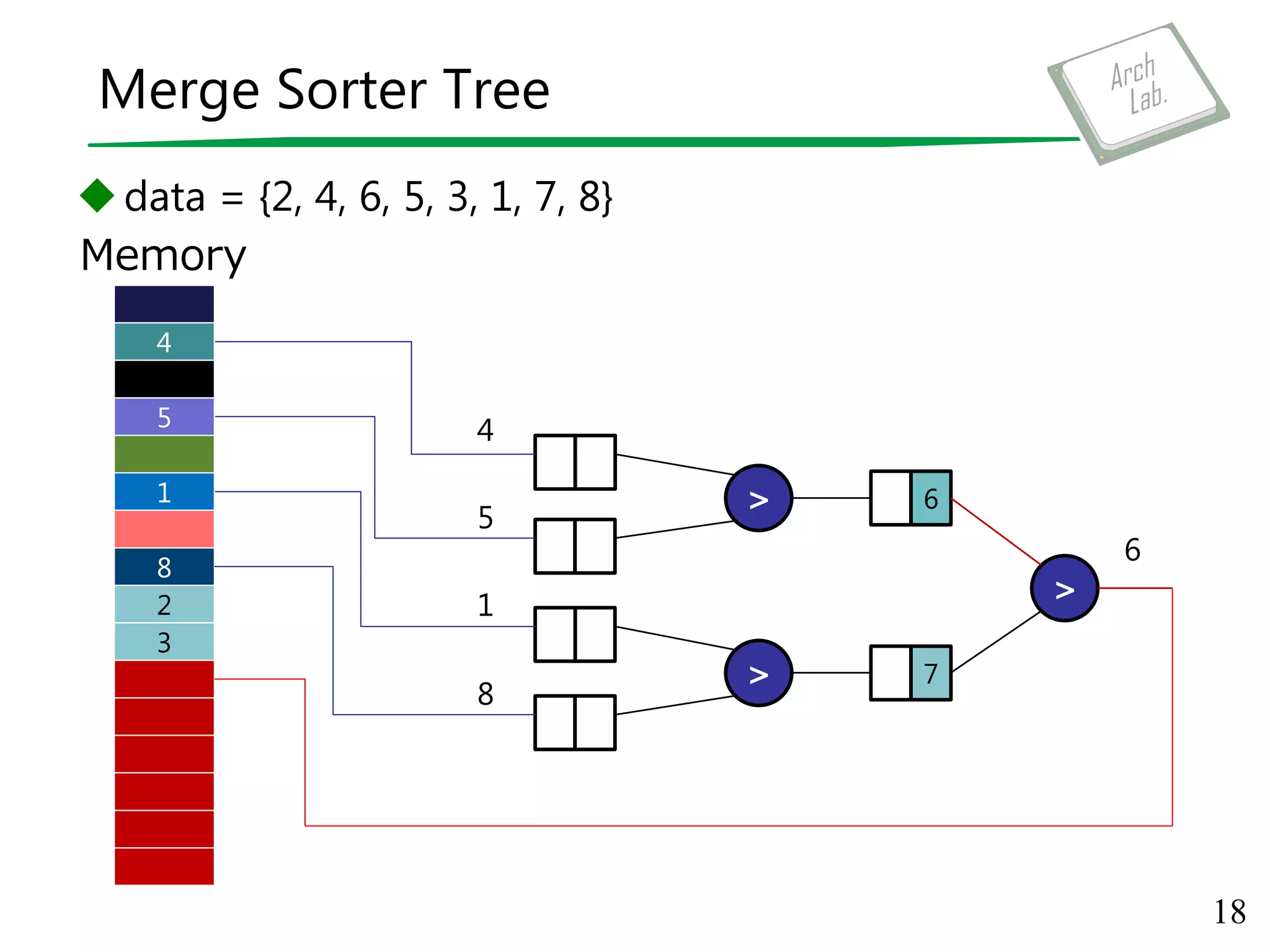 Merge Sorter Tree
data = {2, 4, 6, 5, 3, 1, 7, 8}
18
Memory
>
> 6
7
6
8
2
3
>
4
5
1
8
4
5
1
 