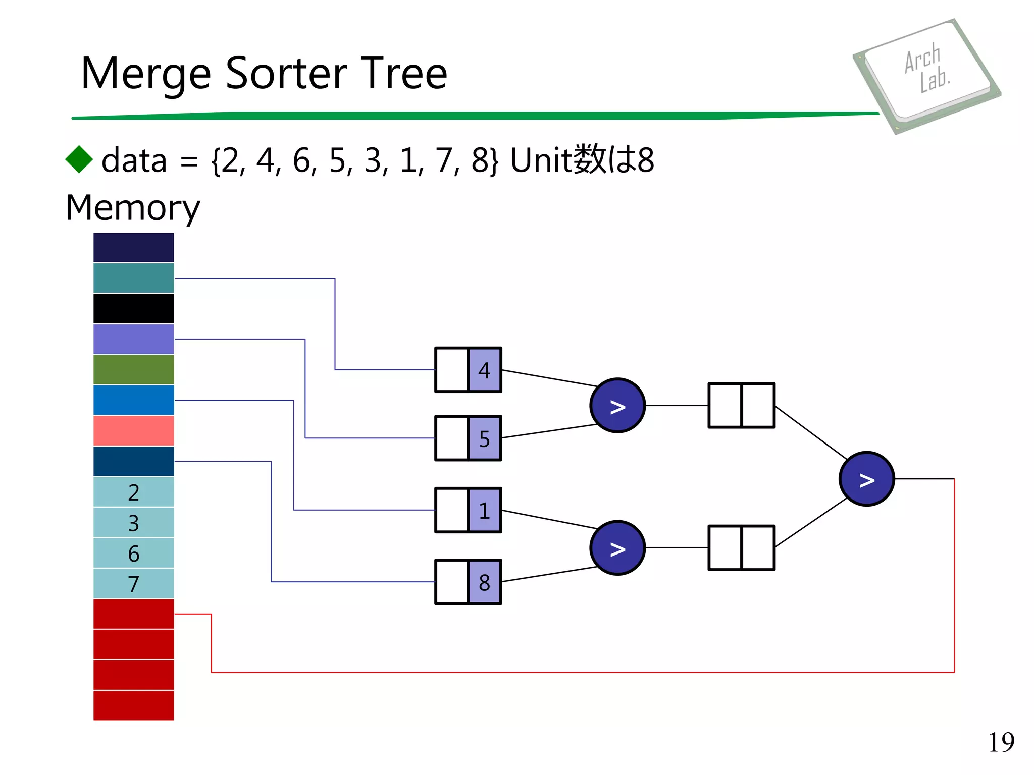Merge Sorter Tree
data = {2, 4, 6, 5, 3, 1, 7, 8} Unit数は8
19
Memory
>
>
>
4
5
1
8
2
3
6
7
 