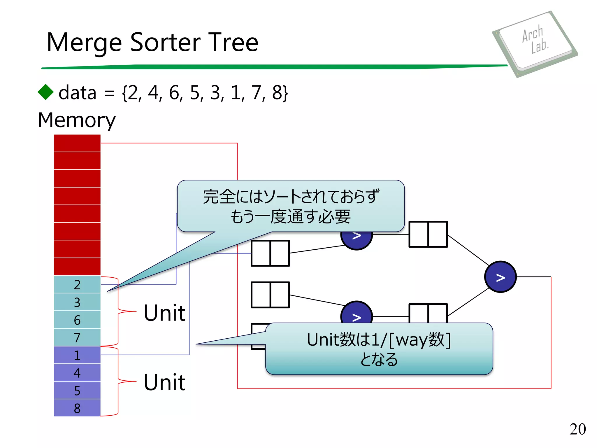 Merge Sorter Tree
data = {2, 4, 6, 5, 3, 1, 7, 8}
20
Memory
>
>
>
1
4
5
8
完全にはソートされておらず
もう一度通す必要
Unit
Unit
Unit数は1/[way数]
となる
2
3
6
7
 