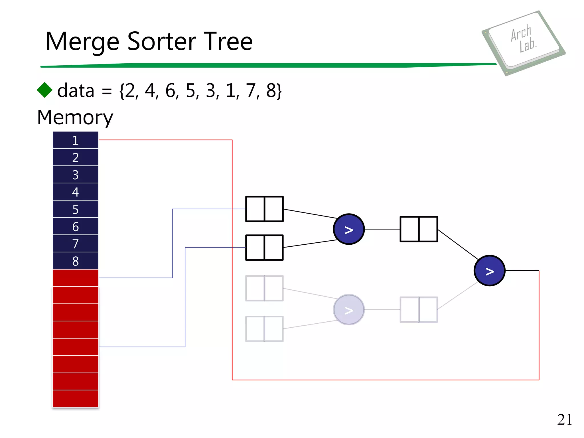Merge Sorter Tree
data = {2, 4, 6, 5, 3, 1, 7, 8}
21
Memory
>
>
>
1
2
3
4
5
6
7
8
 