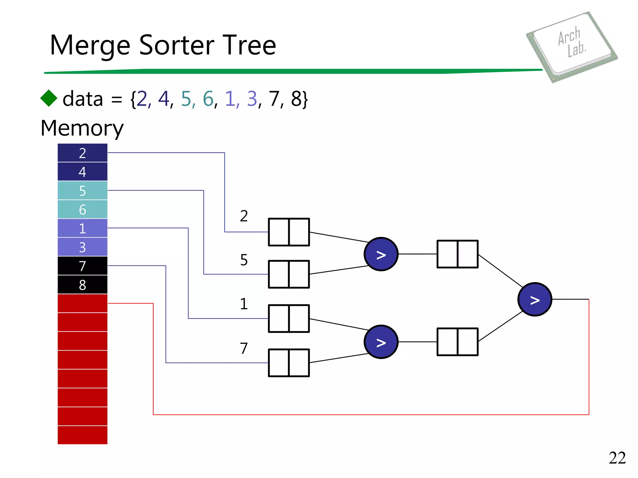 Merge Sorter Tree
data = {2, 4, 5, 6, 1, 3, 7, 8}
22
2
Memory
>
>
>
4
5
6
1
3
7
8
2
5
1
7
 