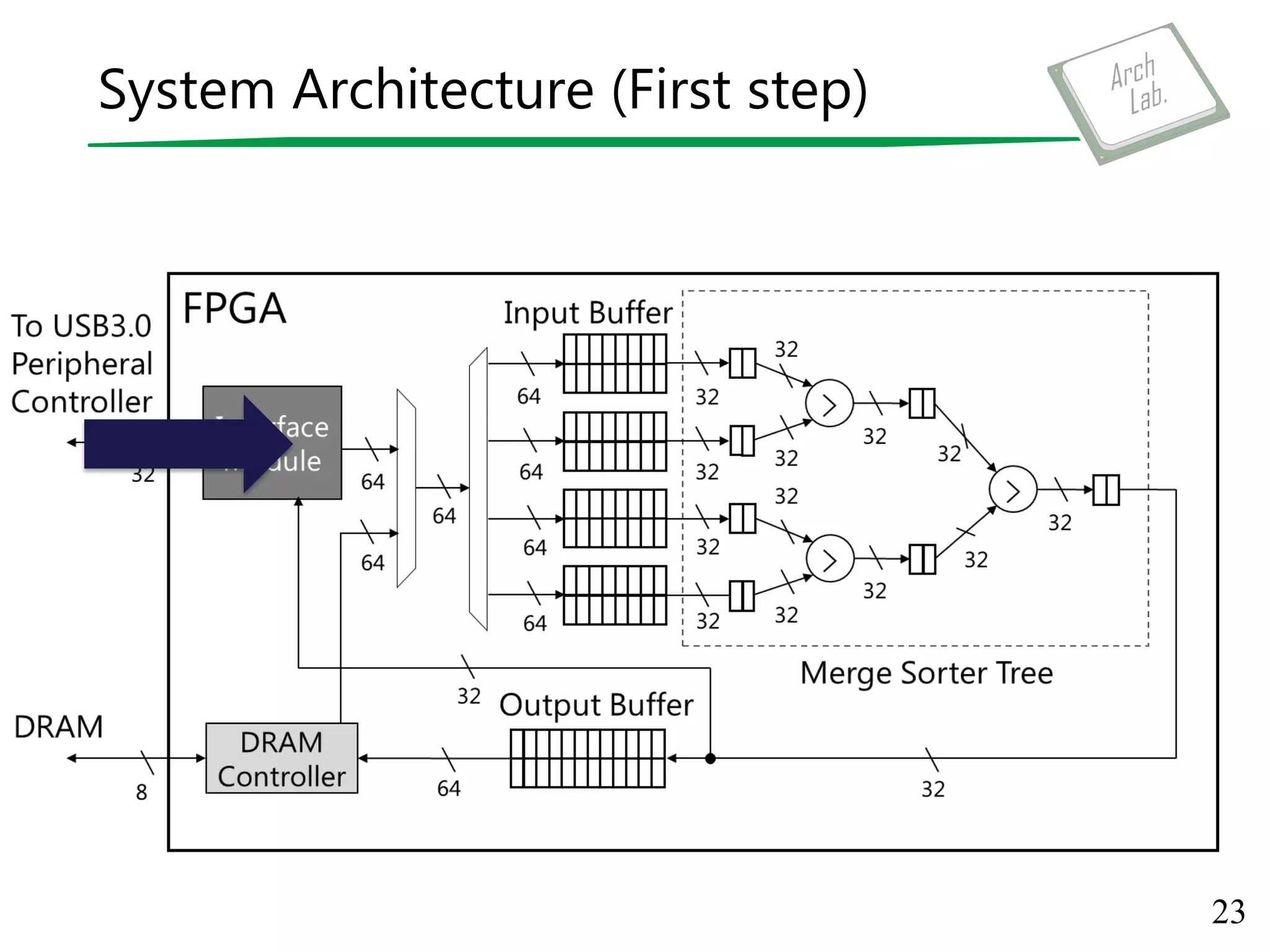 System Architecture (First step)
23
 