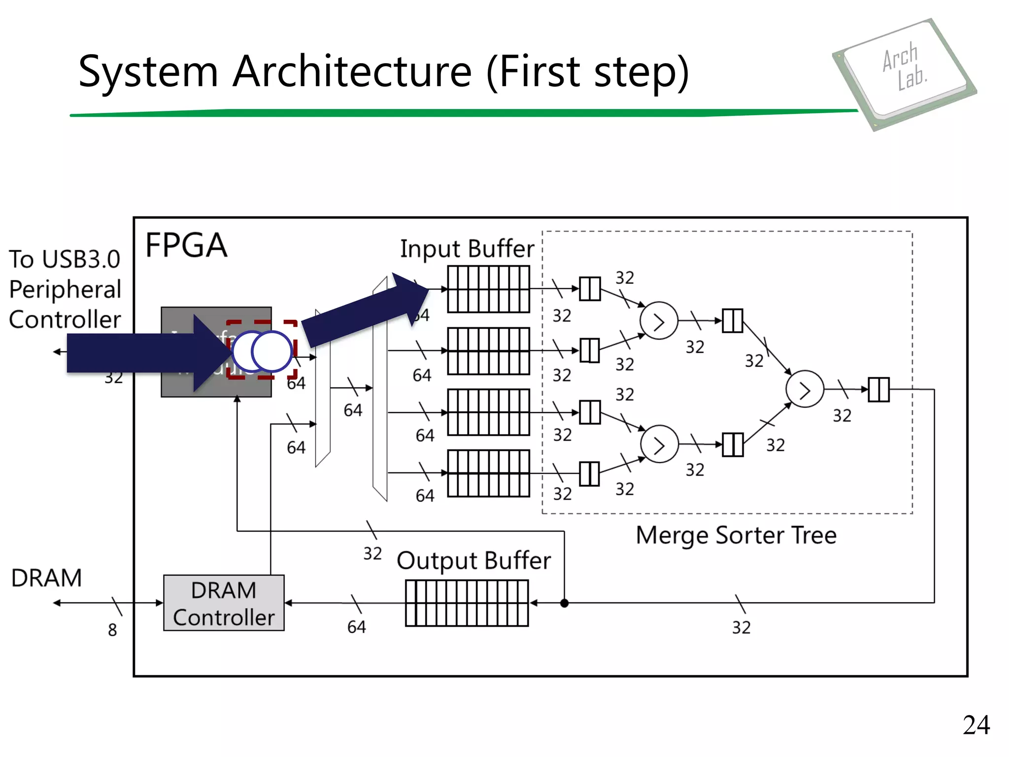 System Architecture (First step)
24
 