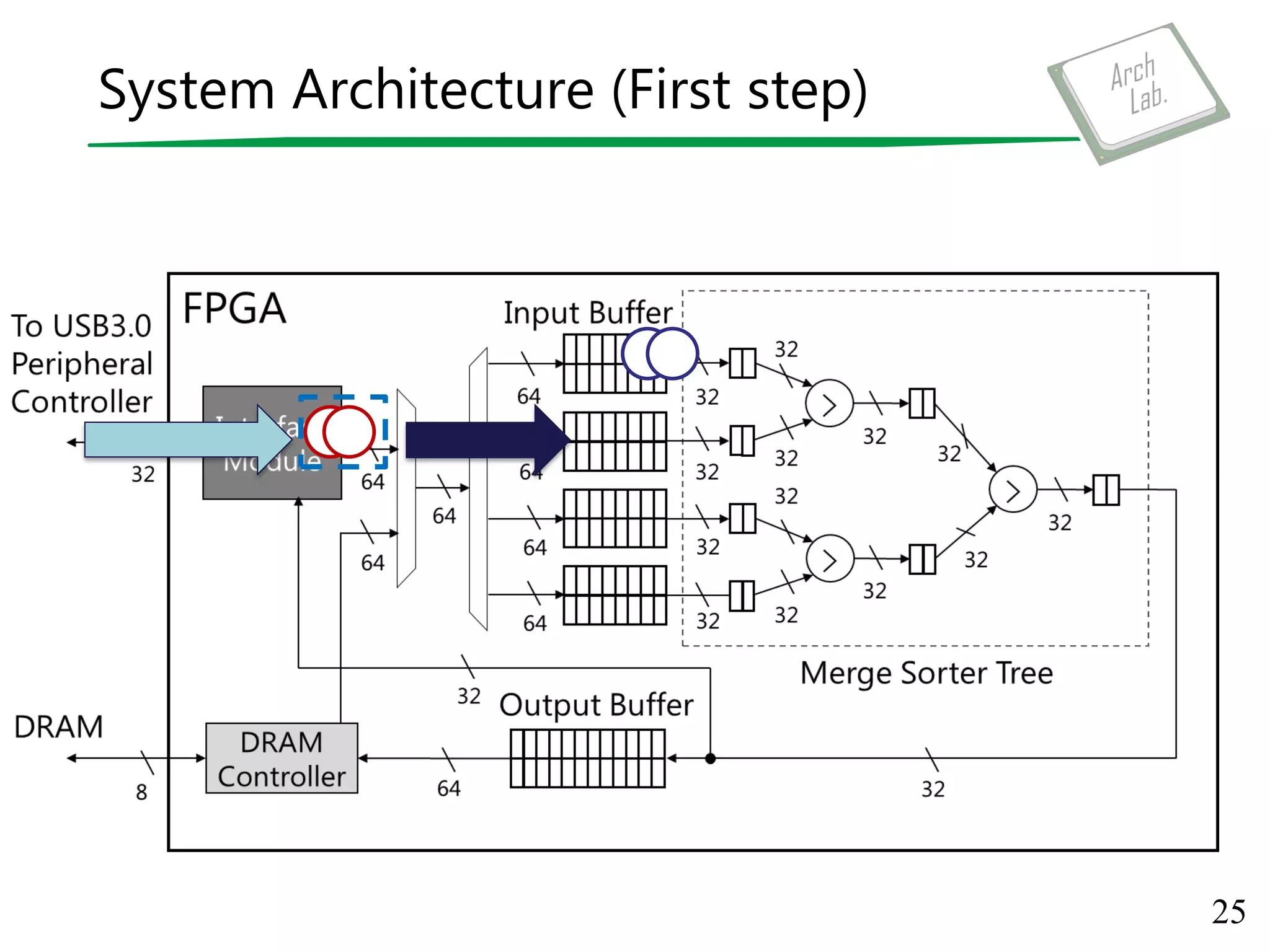 System Architecture (First step)
25
 