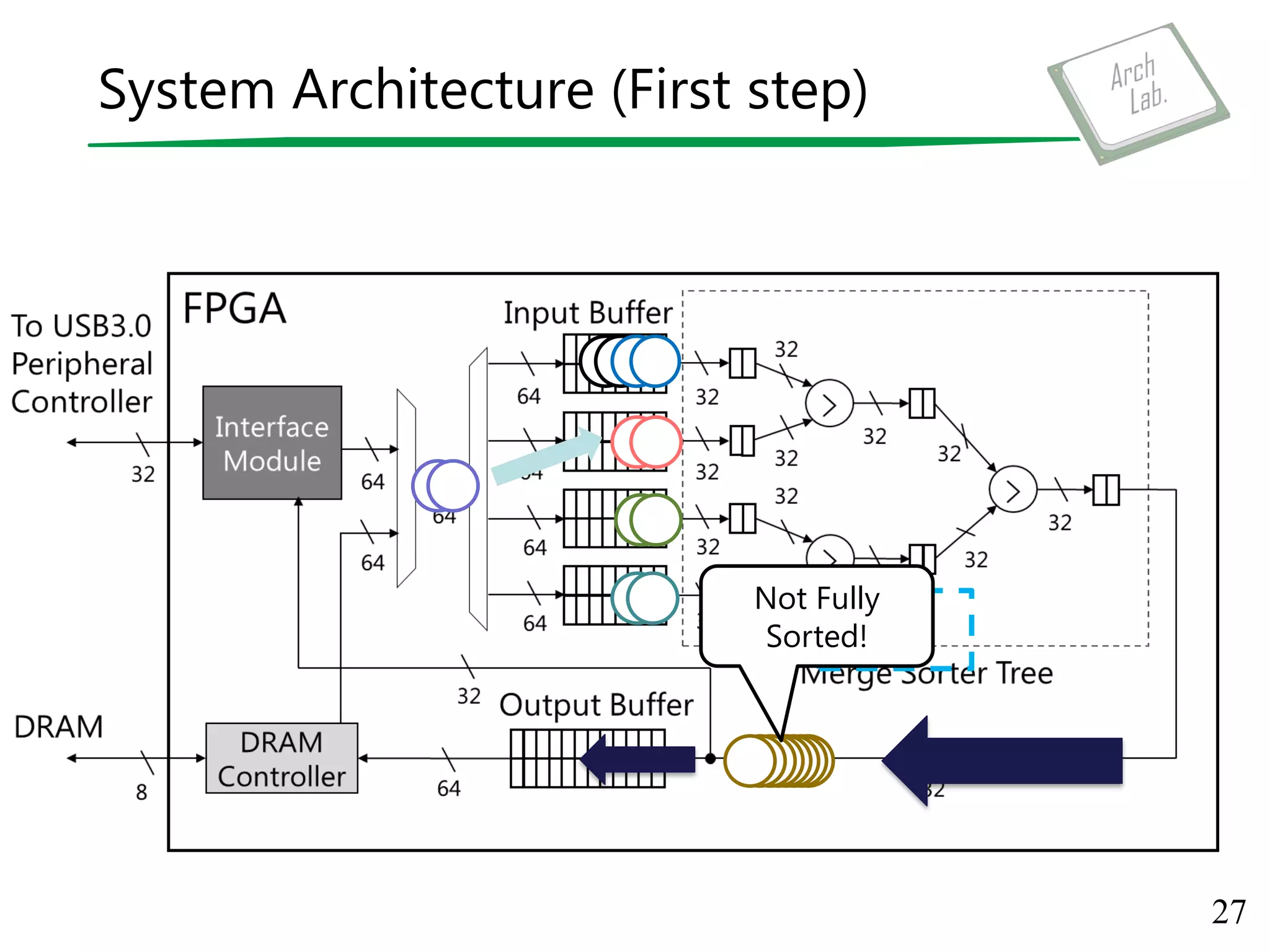System Architecture (First step)
27
Not Fully
Sorted!
 