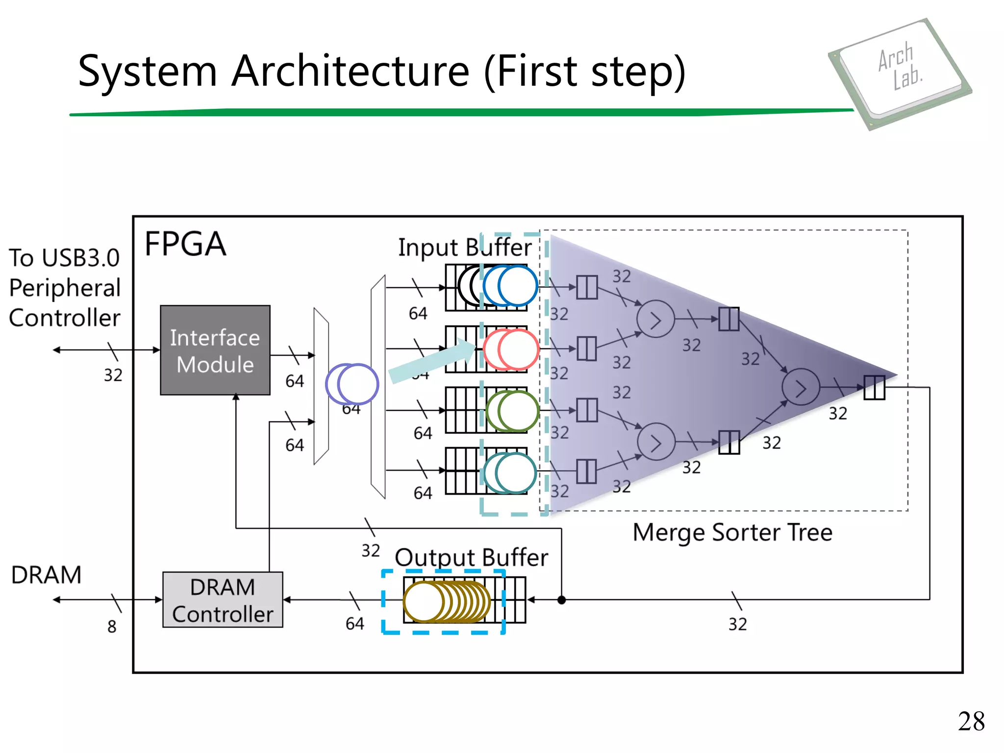 System Architecture (First step)
28
 