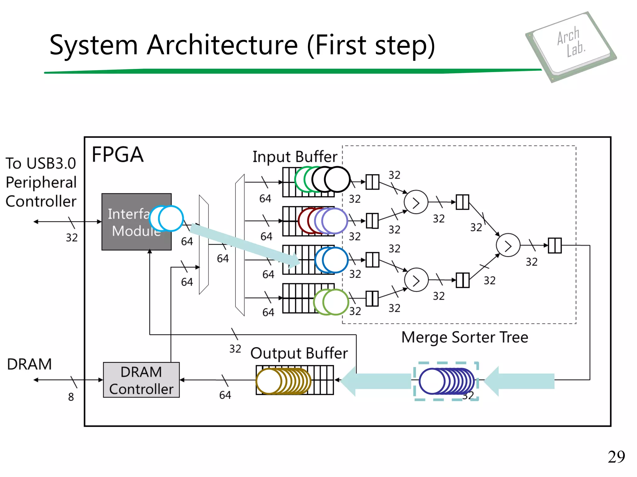 System Architecture (First step)
29
 