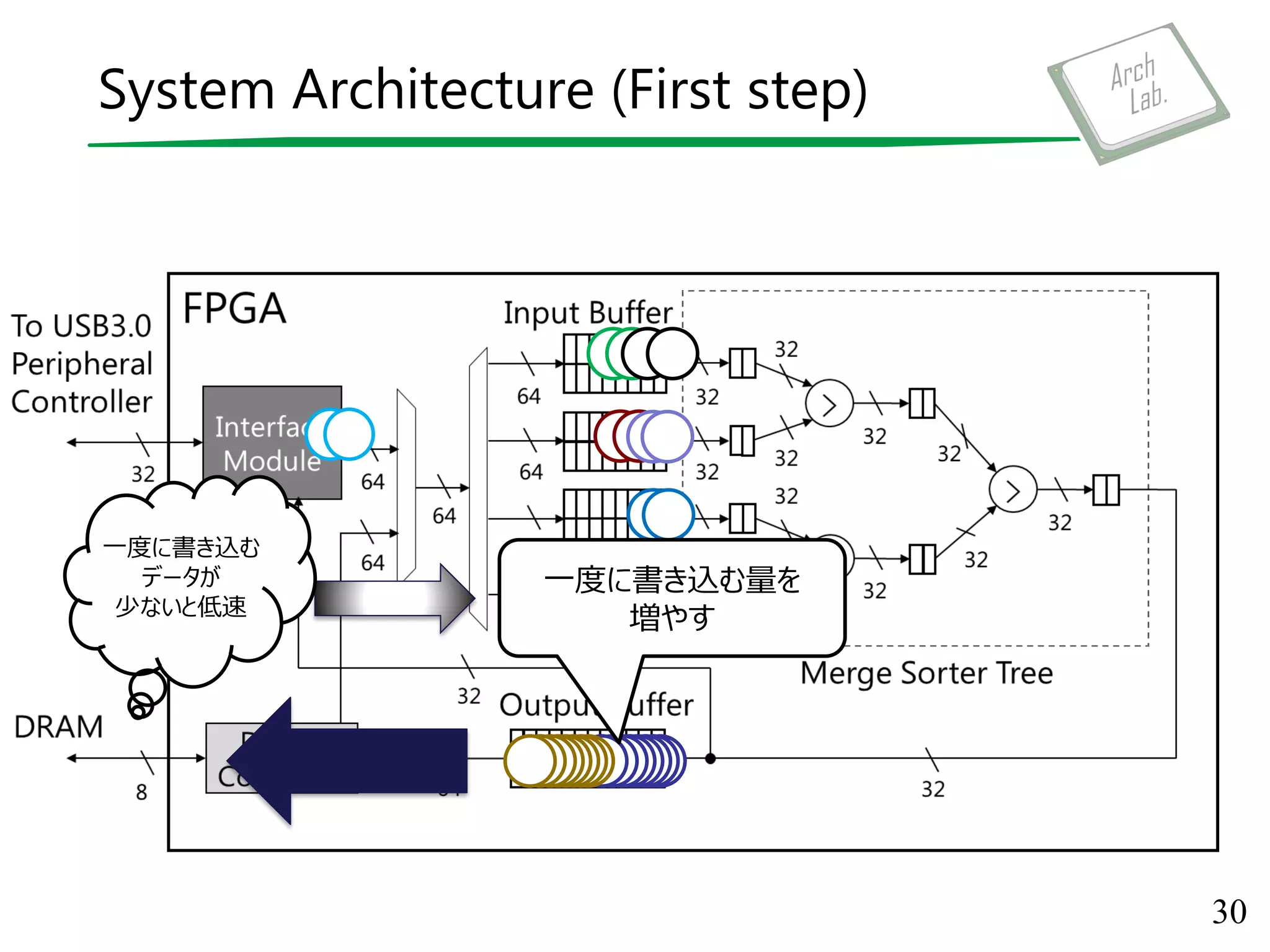 System Architecture (First step)
30
一度に書き込む量を
増やす
一度に書き込む
データが
少ないと低速
 