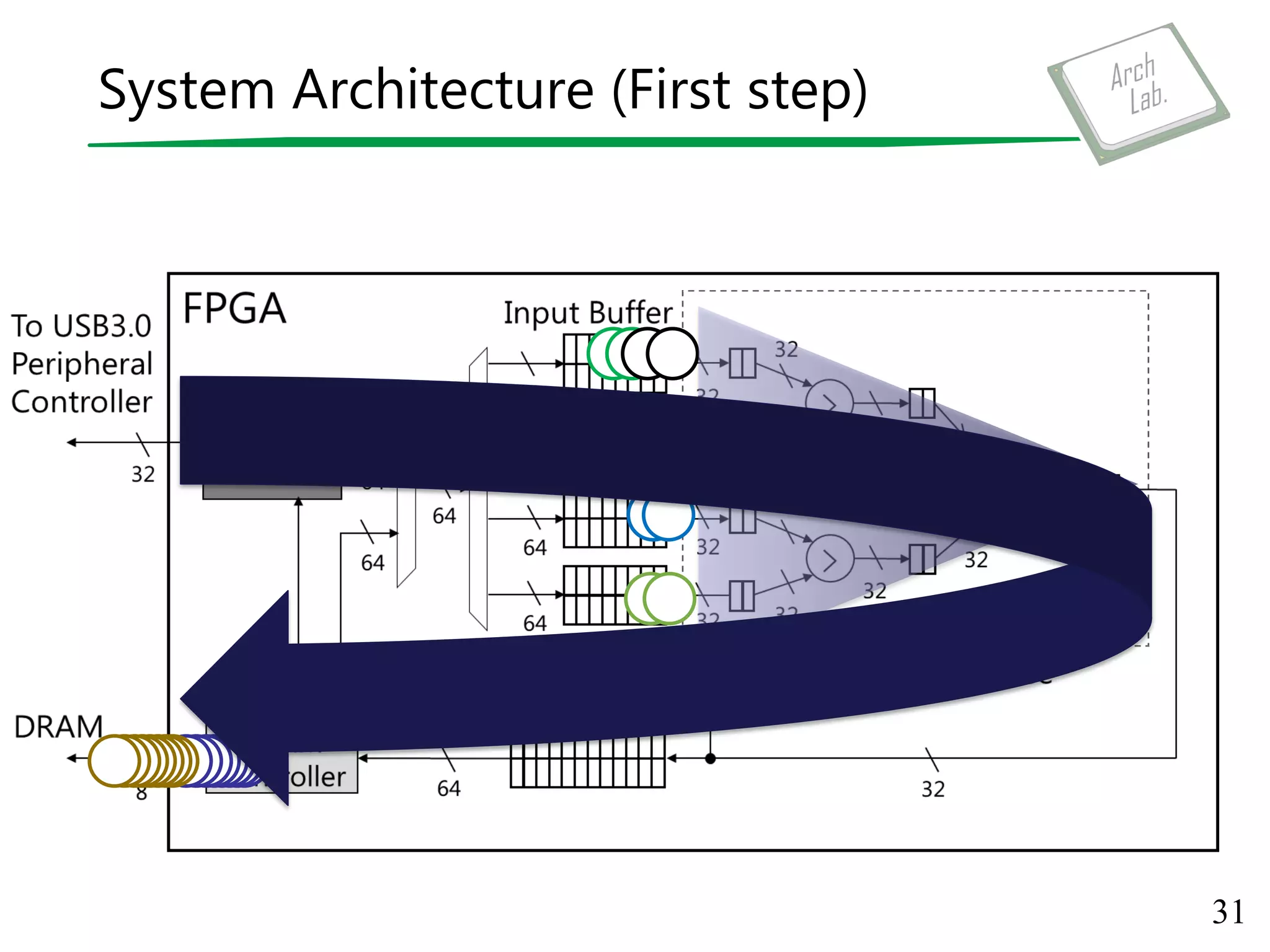 System Architecture (First step)
31
 