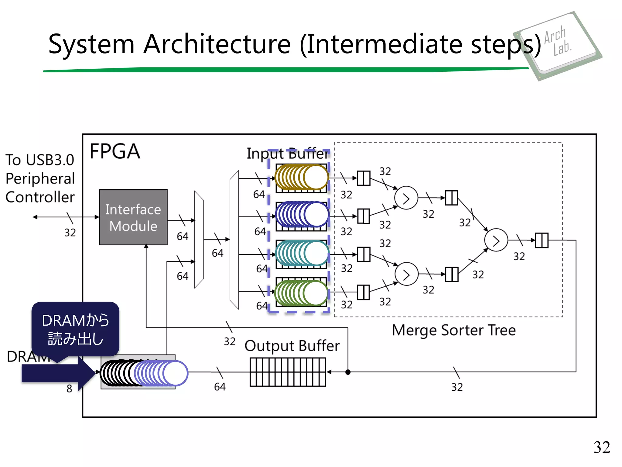 System Architecture (Intermediate steps)
32
DRAMから
読み出し
 
