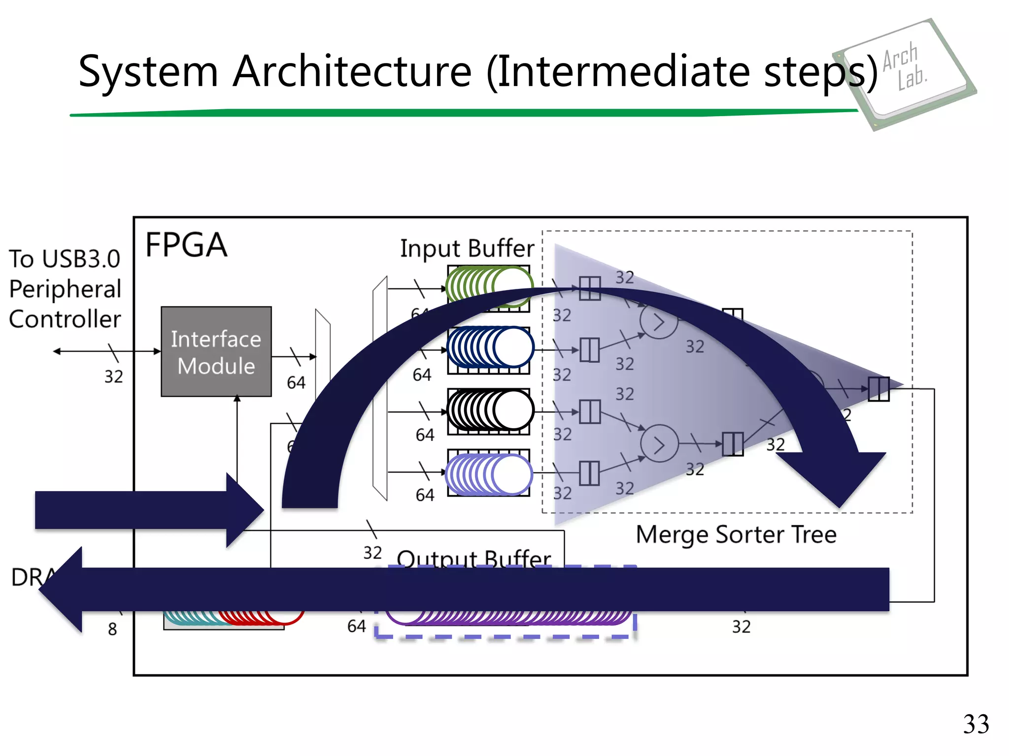 System Architecture (Intermediate steps)
33
 