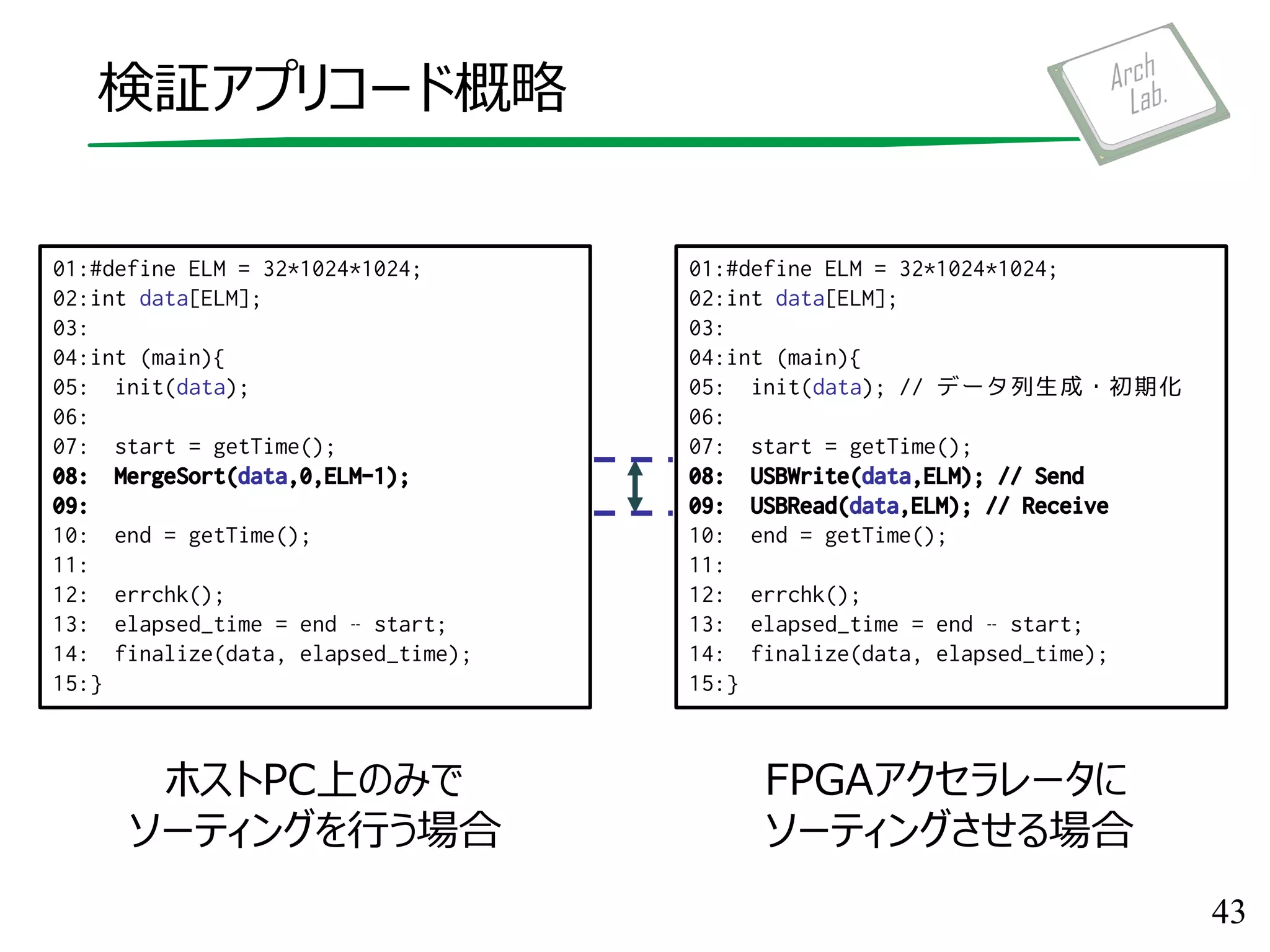 検証アプリコード概略
43
01:#define ELM = 32*1024*1024;
02:int data[ELM];
03:
04:int (main){
05: init(data); // データ列生成・初期化
06:
07: start = getTime();
08: USBWrite(data,ELM); // Send
09: USBRead(data,ELM); // Receive
10: end = getTime();
11:
12: errchk();
13: elapsed_time = end – start;
14: finalize(data, elapsed_time);
15:}
01:#define ELM = 32*1024*1024;
02:int data[ELM];
03:
04:int (main){
05: init(data);
06:
07: start = getTime();
08: MergeSort(data,0,ELM-1);
09:
10: end = getTime();
11:
12: errchk();
13: elapsed_time = end – start;
14: finalize(data, elapsed_time);
15:}
FPGAアクセラレータに
ソーティングさせる場合
ホストPC上のみで
ソーティングを行う場合
 