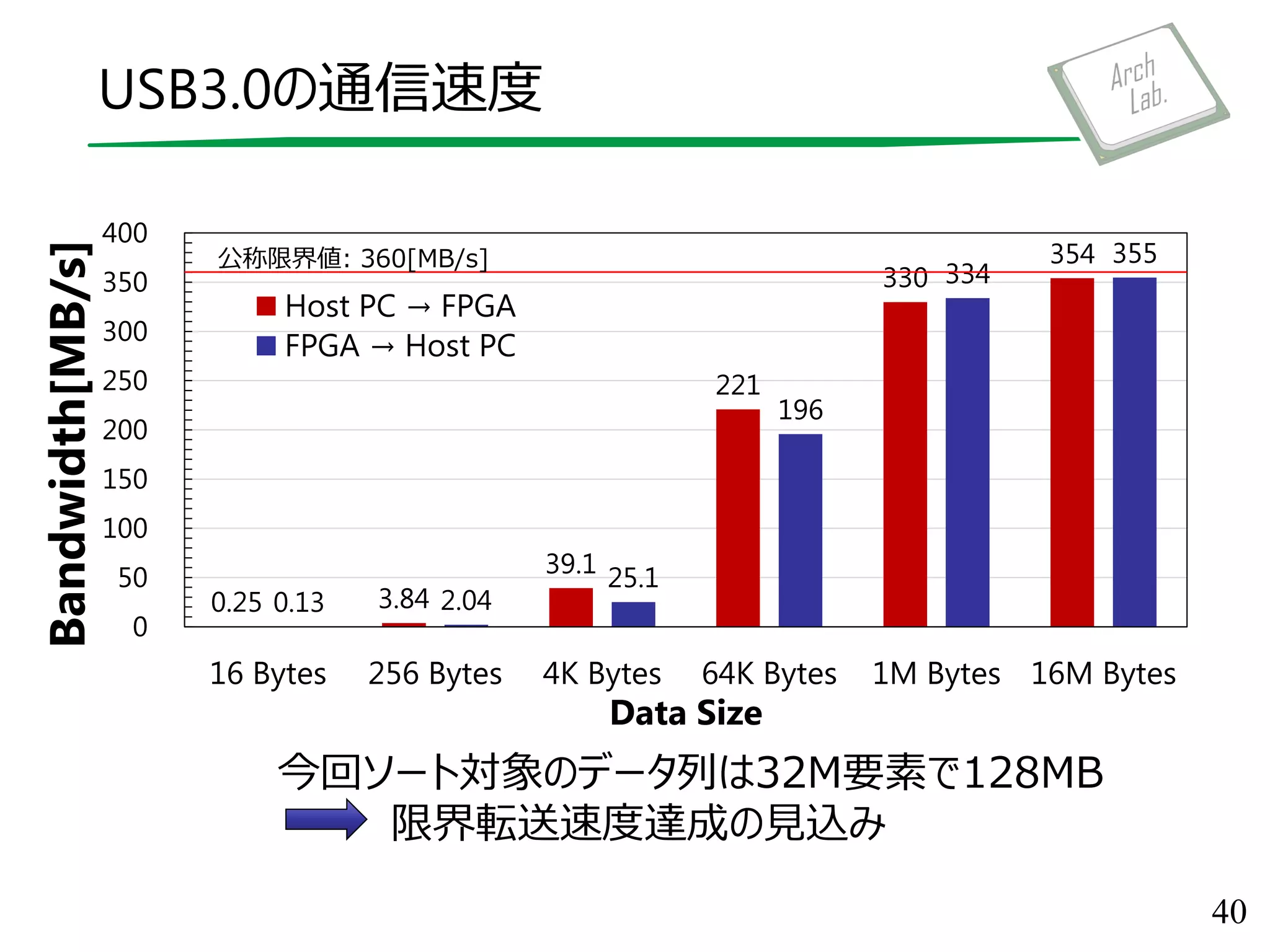 USB3.0の通信速度
40
0.25 3.84
39.1
221
330
354
0.13 2.04
25.1
196
334
355
0
50
100
150
200
250
300
350
400
16 Bytes 256 Bytes 4K Bytes 64K Bytes 1M Bytes 16M Bytes
Bandwidth[MB/s]
Data Size
Host PC → FPGA
FPGA → Host PC
公称限界値: 360[MB/s]
今回ソート対象のデータ列は32M要素で128MB
限界転送速度達成の見込み
 