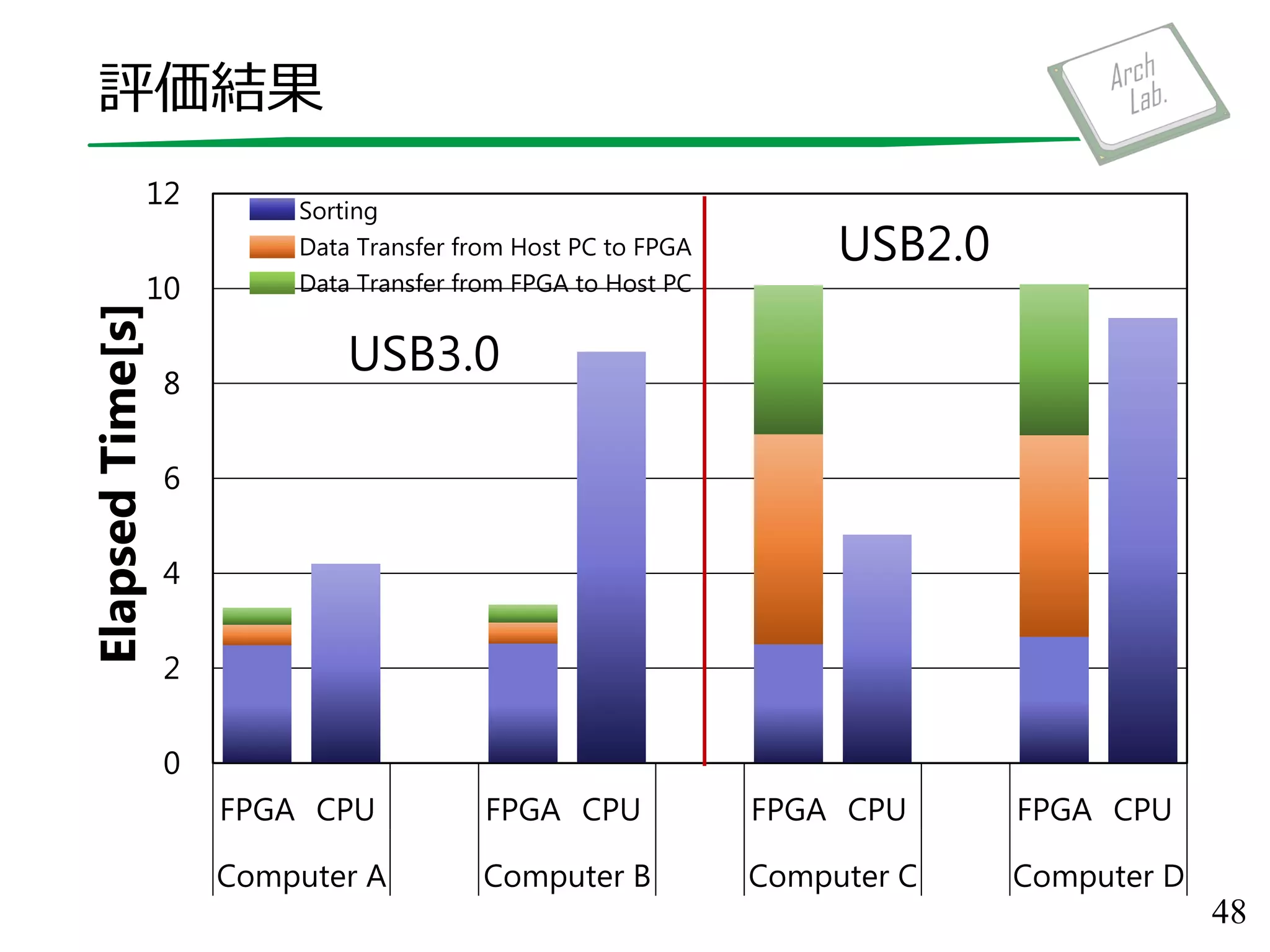 0
2
4
6
8
10
12
FPGA CPU FPGA CPU FPGA CPU FPGA CPU
Computer A Computer B Computer C Computer D
ElapsedTime[s]
Sorting
Data Transfer from Host PC to FPGA
Data Transfer from FPGA to Host PC
評価結果
48
USB3.0
USB2.0
 