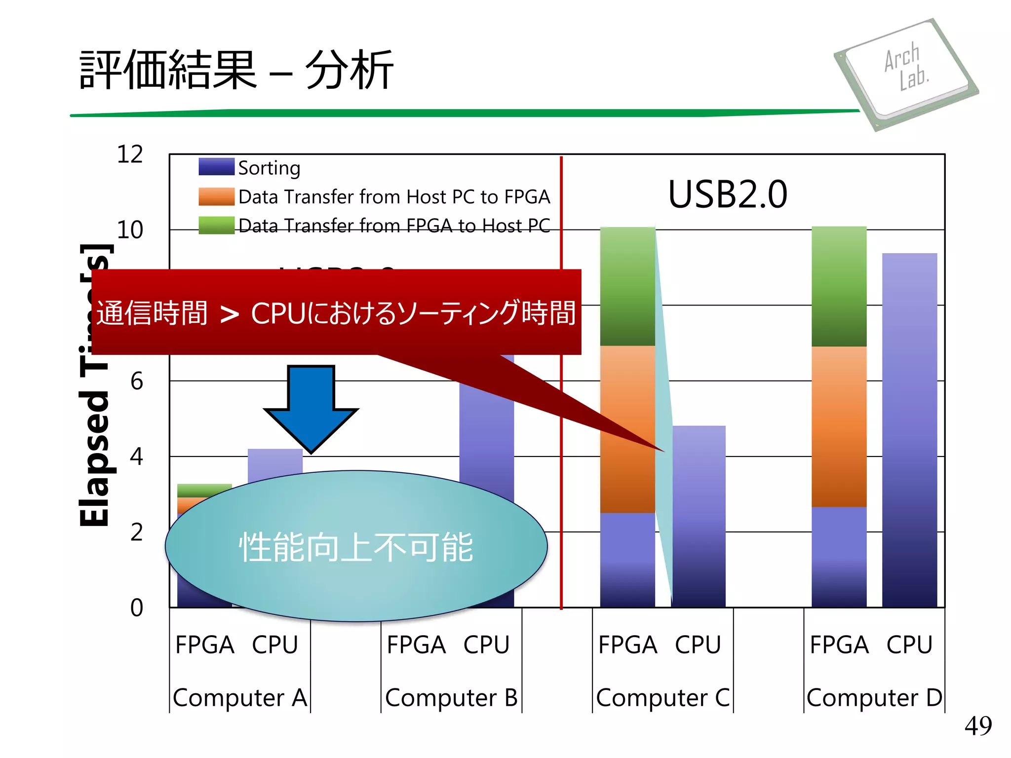 評価結果 – 分析
49
0
2
4
6
8
10
12
FPGA CPU FPGA CPU FPGA CPU FPGA CPU
Computer A Computer B Computer C Computer D
ElapsedTime[s]
Sorting
Data Transfer from Host PC to FPGA
Data Transfer from FPGA to Host PC
性能向上不可能
USB2.0
USB3.0
通信時間 > CPUにおけるソーティング時間
 