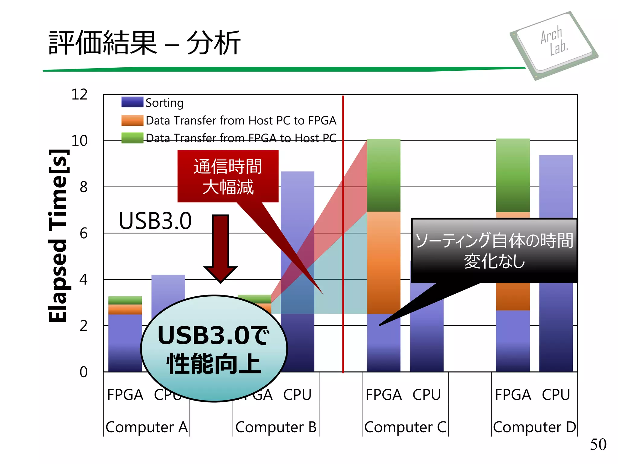評価結果 – 分析
50
0
2
4
6
8
10
12
FPGA CPU FPGA CPU FPGA CPU FPGA CPU
Computer A Computer B Computer C Computer D
ElapsedTime[s]
Sorting
Data Transfer from Host PC to FPGA
Data Transfer from FPGA to Host PC
通信時間
大幅減
ソーティング自体の時間
変化なし
USB3.0で
性能向上
USB3.0
 