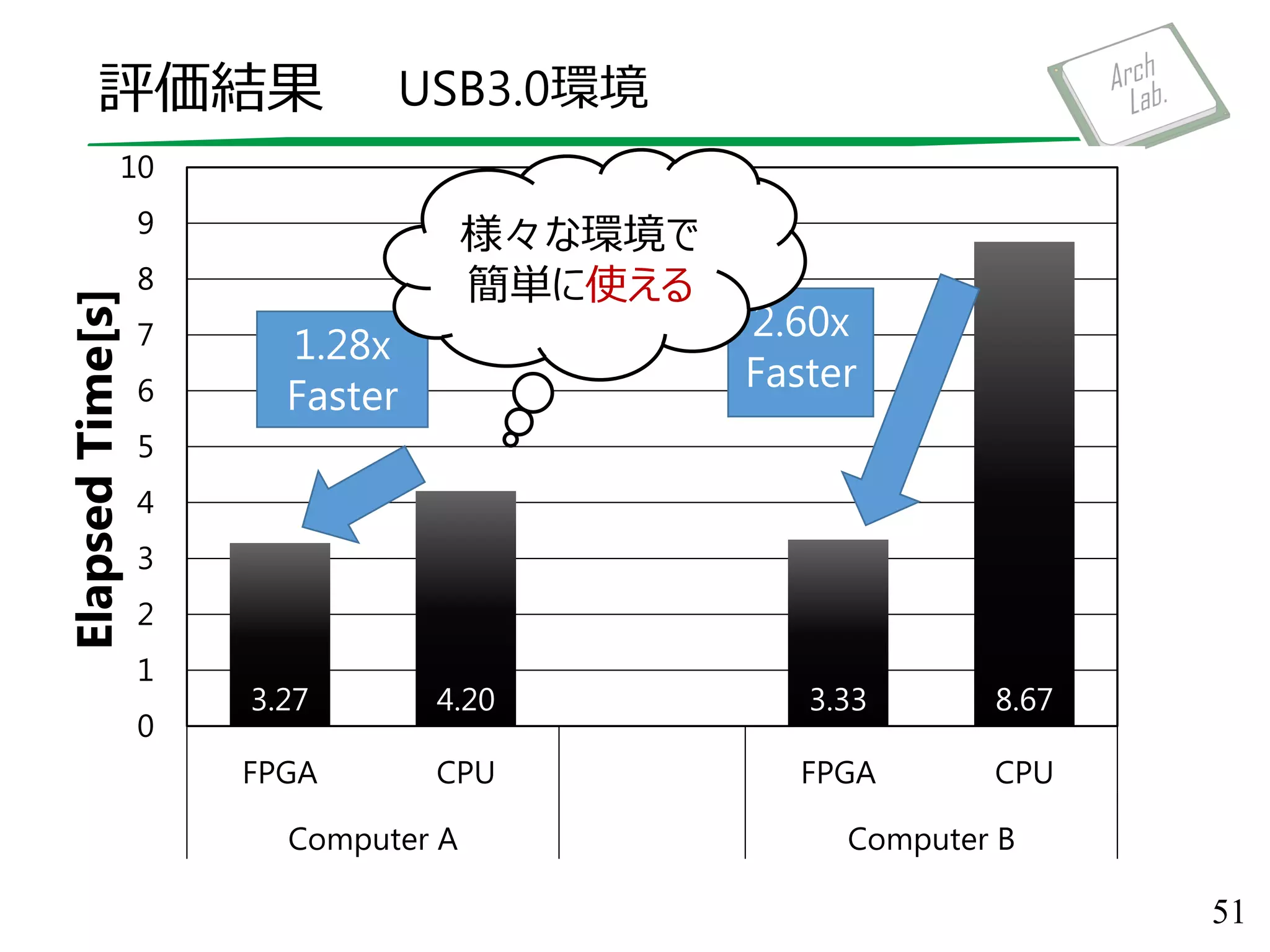 評価結果
51
3.27 4.20 3.33 8.67
0
1
2
3
4
5
6
7
8
9
10
FPGA CPU FPGA CPU
Computer A Computer B
ElapsedTime[s]
1.28x
Faster
2.60x
Faster
USB3.0環境
様々な環境で
簡単に使える
 