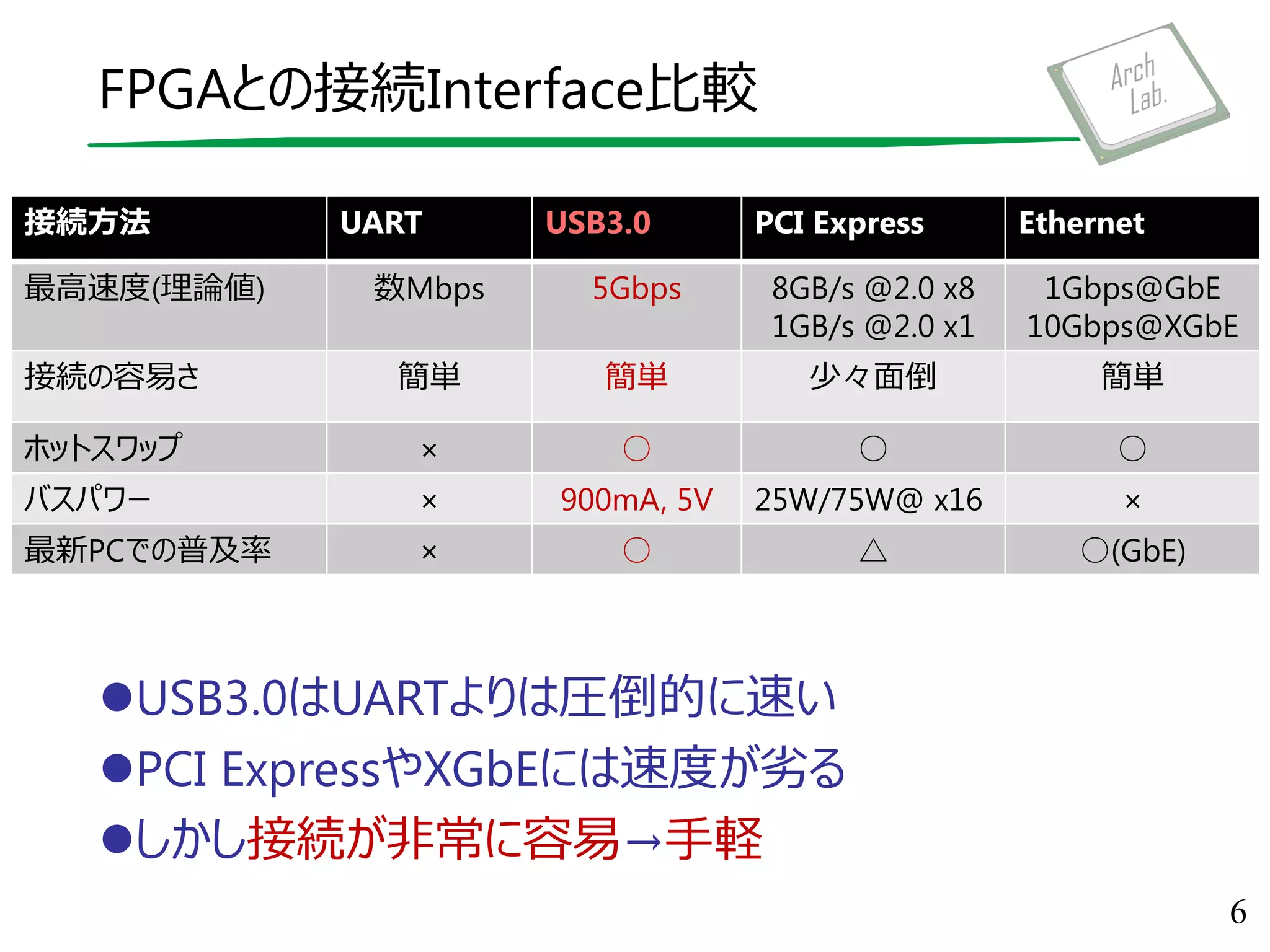 FPGAとの接続Interface比較
接続方法 UART USB3.0 PCI Express Ethernet
最高速度(理論値) 数Mbps 5Gbps 8GB/s @2.0 x8
1GB/s @2.0 x1
1Gbps@GbE
10Gbps@XGbE
接続の容易さ 簡単 簡単 少々面倒 簡単
ホットスワップ × ○ ○ ○
バスパワー × 900mA, 5V 25W/75W@ x16 ×
最新PCでの普及率 × ○ △ ○(GbE)
USB3.0はUARTよりは圧倒的に速い
PCI ExpressやXGbEには速度が劣る
しかし接続が非常に容易→手軽
6
 