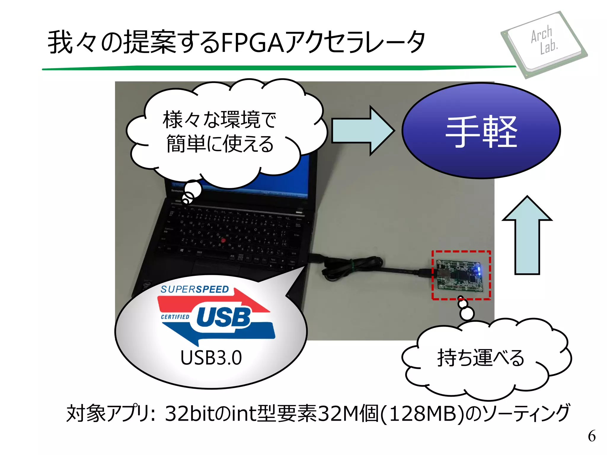 我々の提案するFPGAアクセラレータ
6
持ち運べる
手軽様々な環境で
簡単に使える
USB3.0
対象アプリ: 32bitのint型要素32M個(128MB)のソーティング
 