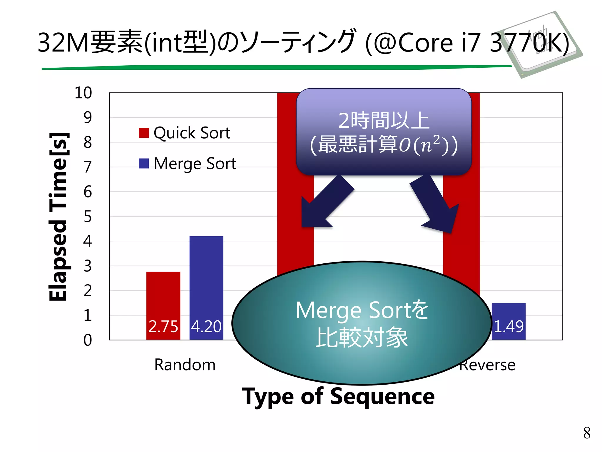 32M要素(int型)のソーティング (@Core i7 3770K)
8
2.75 0.00 0.004.20 1.56 1.49
0
1
2
3
4
5
6
7
8
9
10
Random Sorted Reverse
ElapsedTime[s]
Type of Sequence
Quick Sort
Merge Sort
Over
2h
Over
2h
Merge Sortを
比較対象
2時間以上
(最悪計算𝑂(𝑛2))
 