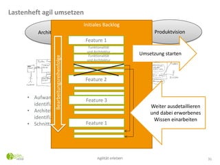 Lastenheft agil umsetzen
31
Architekturvision Produktvision
• Aufwandstreiber
identifizieren
• Architekturtreiber
identifizieren
• Schnittstellen identifizieren
• Key Features identifizieren
• Key Features priorisieren
Initiales Backlog
Feature 1
Feature 2
Feature 3
Feature 1
Bearbeitungsreihenfolge
Funktionalität
und Architektur
Funktionalität
und Architektur
Umsetzung starten
Weiter ausdetaillieren
und dabei erworbenes
Wissen einarbeiten
 