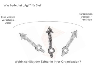 Was bedeutet „Agil“ für Sie?
Eine weitere
Vorgehens-
weise
Paradigmen-
wechsel /
Transition
Wohin schlägt der Zeiger in Ihrer Organisation?
 