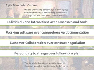 Agile Manifesto - Values
Individuals and Interactions over processes and tools
Working software over comprehensive documentation
Customer Collaboration over contract negotiation
Responding to change over following a plan
That is, while there is value in the items on
the right, we value the items on the left more.
We are uncovering better ways of developing
software by doing it and helping others do it.
Through this work we have come to value:
 