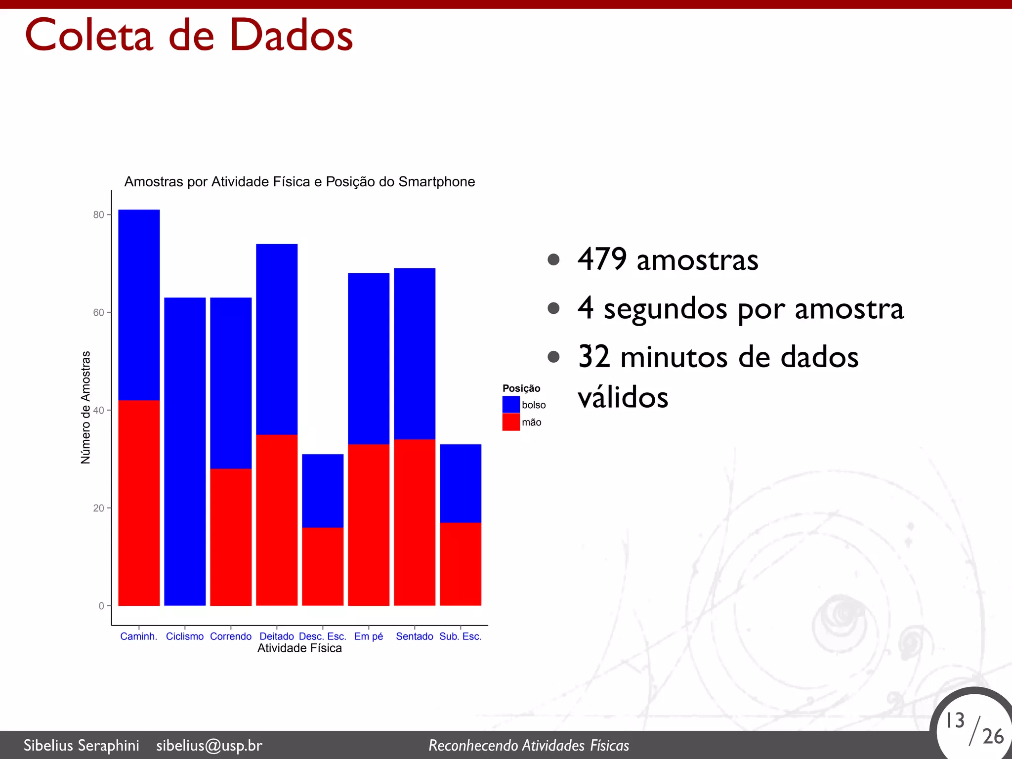 . 
Coleta de Dados 
80 
60 
40 
20 
0 
Caminh. Ciclismo Correndo Deitado Desc. Esc. Em pé Sentado Sub. Esc. 
Atividade Física 
Número de Amostras 
Posição 
bolso 
mão 
Amostras por Atividade Física e Posição do Smartphone 
• 479 amostras 
• 4 segundos por amostra 
• 3̃2 minutos de dados 
válidos 
13/26 
Sibelius Seraphini sibelius@usp.br Reconhecendo Atividades . Físicas 13/26 
 
