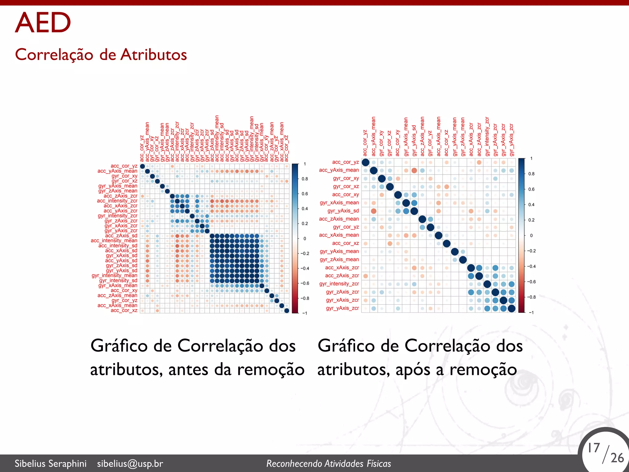 . 
AED 
Correlação de Atributos 
acc_cor_yz 
acc_yAxis_mean 
gyr_cor_xy 
gyr_cor_xz 
gyr_yAxis_mean 
gyr_zAxis_mean 
acc_zAxis_zcr 
acc_intensity_zcr 
acc_xAxis_zcr 
acc_yAxis_zcr 
gyr_intensity_zcr 
gyr_zAxis_zcr 
gyr_xAxis_zcr 
gyr_yAxis_zcr 
acc_zAxis_sd 
acc_intensity_mean 
acc_intensity_sd 
acc_xAxis_sd 
gyr_xAxis_sd 
acc_yAxis_sd 
gyr_zAxis_sd 
gyr_yAxis_sd 
gyr_intensity_mean 
gyr_intensity_sd 
gyr_xAxis_mean 
acc_cor_xy 
acc_zAxis_mean 
gyr_cor_yz 
acc_xAxis_mean 
acc_cor_xz 
l 
l 
l 
l 
l 
l 
l 
l 
l 
l 
l 
l 
l 
l 
l 
l 
l 
l 
l 
l 
l 
l 
l 
l 
l 
l 
l 
l 
l 
l 
l 
l 
l 
l 
l 
l 
l 
l 
l 
l 
l 
l 
l 
l 
l 
l 
l 
l 
l 
l 
l 
l 
l 
l 
l 
l 
l 
l 
l 
l 
l 
l 
l 
l 
l 
l 
l 
l 
l 
l 
l 
l 
l 
l 
l 
l 
l 
l 
l 
l 
l 
l 
l 
l 
l 
l 
l 
l 
l 
l 
l 
l 
l 
l 
l 
l 
l 
l 
l 
l 
l 
l 
l 
l 
l 
l 
l 
l 
l 
l 
l 
l 
l 
l 
l 
l 
l 
l 
l 
l 
l 
l 
l 
l 
l 
l 
l 
l 
l 
l 
l 
l 
l 
l 
l 
l 
l 
l 
l 
l 
l 
l 
l 
l 
l 
l 
l 
l 
l 
l 
l 
l 
l 
l 
l 
l 
l 
l 
l 
l 
l 
l 
l 
l 
l 
l 
l 
l 
l 
l 
l 
l 
l 
l 
l 
l 
l 
l 
l 
l 
l 
l 
l 
l 
l 
l 
ll 
l 
l 
l 
l 
l 
l 
l 
l 
l 
l 
l 
l 
l 
l 
l 
l 
l 
l 
l 
l 
l 
l 
l 
l 
l 
l 
l 
l 
llll 
l 
l 
l 
l 
l 
l 
l 
l 
l 
l 
l 
l 
l 
l 
l 
l 
l 
l 
l 
l 
l 
l 
l 
l 
l 
l 
l 
lll 
l 
l 
l 
l 
l 
l 
l 
l 
l 
l 
l 
l 
l 
l 
l 
l 
l 
l 
l 
l 
l 
l 
l 
l 
l 
l 
llll 
l 
l 
l 
l 
l 
l 
l 
l 
l 
l 
l 
l 
l 
l 
l 
l 
l 
l 
l 
l 
l 
l 
l 
l 
l 
l 
l 
l 
l 
l 
l 
l 
l 
l 
l 
l 
l 
l 
l 
l 
l 
l 
l 
l 
l 
l 
l 
l 
l 
l 
l 
l 
l 
l 
l 
l 
l 
l 
l 
l 
l 
ll 
l 
l 
l 
l 
l 
l 
l 
l 
l 
l 
l 
l 
l 
l 
l 
l 
l 
l 
l 
l 
l 
l 
l 
l 
l 
l 
l 
l 
lll 
l 
l 
l 
l 
l 
l 
l 
l 
l 
l 
l 
l 
l 
l 
l 
l 
l 
l 
l 
l 
l 
l 
l 
l 
l 
l 
l 
l 
ll 
l 
l 
l 
l 
l 
l 
l 
l 
l 
l 
l 
l 
l 
l 
l 
l 
l 
l 
l 
l 
l 
l 
l 
l 
l 
l 
l 
l 
l 
l 
lll 
lllllll 
l 
l 
l 
l 
l 
l 
l 
l 
l 
l 
l 
l 
l 
l 
l 
l 
l 
l 
l 
l 
llllllllll 
l 
l 
l 
l 
l 
l 
l 
l 
l 
l 
l 
l 
l 
l 
l 
l 
l 
l 
l 
l 
lllllllllll 
l 
l 
l 
l 
l 
l 
l 
l 
l 
l 
l 
l 
l 
l 
l 
l 
l 
l 
l 
llllllllll 
l 
l 
l 
l 
l 
l 
l 
l 
l 
l 
l 
l 
l 
l 
l 
l 
l 
l 
l 
l 
lllllllllll 
l 
l 
l 
l 
l 
l 
l 
l 
l 
l 
l 
l 
l 
l 
l 
l 
l 
l 
l 
lllllllllll 
l 
l 
l 
l 
l 
l 
l 
l 
l 
l 
l 
l 
l 
l 
l 
l 
l 
l 
l 
lllllllllll 
l 
l 
l 
l 
l 
l 
l 
l 
l 
l 
l 
l 
l 
l 
l 
l 
l 
l 
l 
lllllllllll 
l 
l 
l 
l 
l 
l 
l 
l 
l 
l 
l 
l 
l 
l 
l 
l 
l 
l 
l 
lllllll 
llll 
l 
l 
l 
l 
l 
l 
l 
l 
l 
l 
l 
l 
l 
l 
l 
l 
l 
l 
l 
lllllllllll 
l 
l 
l 
l 
l 
l 
l 
l 
l 
l 
l 
l 
l 
l 
l 
l 
l 
l 
l 
l 
l 
l 
l 
l 
l 
l 
l 
l 
ll 
l 
l 
l 
l 
l 
l 
l 
l 
l 
l 
l 
l 
l 
l 
l 
l 
l 
l 
l 
l 
l 
l 
l 
l 
l 
l 
l 
l 
l 
l 
l 
l 
l 
l 
l 
l 
l 
l 
l 
l 
l 
l 
l 
l 
l 
l 
l 
l 
l 
l 
l 
l 
l 
l 
l 
l 
l 
l 
l 
l 
l 
ll 
l 
l 
l 
l 
l 
l 
l 
l 
l 
l 
l 
l 
l 
l 
l 
l 
l 
l 
l 
l 
l 
l 
l 
l 
l 
l 
l 
l 
l 
l 
l 
l 
l 
l 
l 
l 
l 
l 
l 
l 
l 
l 
l 
l 
l 
l 
l 
l 
l 
l 
l 
l 
l 
l 
l 
l 
l 
l 
l 
l 
l 
l 
l 
l 
l 
l 
l 
l 
l 
l 
l 
l 
l 
l 
l 
l 
l 
l 
l 
l 
l 
l 
l 
l 
l 
l 
l 
l 
l 
l 
1 
0.8 
0.6 
0.4 
0.2 
0 
−0.2 
−0.4 
−0.6 
−0.8 
l 
l −1 
acc_cor_yz 
acc_yAxis_mean 
gyr_cor_xy 
gyr_cor_xz 
gyr_yAxis_mean 
gyr_zAxis_mean 
acc_zAxis_zcr 
acc_intensity_zcr 
acc_xAxis_zcr 
acc_yAxis_zcr 
gyr_intensity_zcr 
gyr_zAxis_zcr 
gyr_xAxis_zcr 
gyr_yAxis_zcr 
acc_zAxis_sd 
acc_intensity_mean 
acc_intensity_sd 
acc_xAxis_sd 
gyr_xAxis_sd 
acc_yAxis_sd 
gyr_zAxis_sd 
gyr_yAxis_sd 
gyr_intensity_mean 
gyr_intensity_sd 
gyr_xAxis_mean 
acc_cor_xy 
acc_zAxis_mean 
gyr_cor_yz 
acc_xAxis_mean 
acc_cor_xz 
Gráfico de Correlação dos 
atributos, antes da remoção 
l 
l 
l 
l 
l 
l 
l 
l 
l 
l 
l 
l 
l 
l 
l 
l 
l 
l 
l 
l 
l 
l 
l 
l 
l 
l 
l 
l 
l 
l 
l 
l 
l 
l 
l 
l 
l 
l 
l 
l 
l 
l 
l 
l 
l 
l 
l 
l 
l 
l 
l 
l 
l 
l 
l 
l 
l 
l 
l 
l 
l 
l 
l 
l 
l 
l 
l 
l 
l 
l 
l 
l 
l 
l 
l 
l 
l 
l 
l 
l 
l 
l 
l 
l 
l 
l 
l 
l 
l 
l 
l 
l 
l 
l 
l 
l 
l 
l 
l 
l 
ll 
l 
l 
l 
l 
l 
l 
l 
l 
l 
l 
l 
l 
l 
l 
l 
l 
l 
ll 
l 
l 
l 
l 
l 
l 
l 
l 
l 
l 
l 
l 
l 
l 
l 
l 
l 
l 
l 
ll 
l 
l 
l 
l 
l 
l 
l 
l 
l 
l 
l 
l 
l 
l 
l 
l 
l 
l 
l 
l 
l 
l 
l 
l 
l 
l 
l 
l 
l 
l 
l 
l 
l 
l 
l 
l 
l 
l 
l 
l 
l 
l 
l 
l 
l 
l 
l 
l 
l 
l 
l 
l 
l 
l 
l 
l 
l 
l 
l 
l 
l 
l 
l 
l 
l 
l 
l 
l 
l 
l 
l 
l 
l 
l 
l 
l 
l 
l 
l 
l 
l 
l 
l 
l 
l 
l 
l 
l 
l 
l 
l 
l 
l 
l 
l 
l 
l 
l 
l 
l 
l 
l 
l 
l 
l 
l 
l 
l 
l 
l 
l 
l 
l 
l 
l 
l 
l 
l 
ll 
l 
l 
l 
l 
l 
l 
l 
l 
l 
l 
l 
l 
l 
l 
l 
l 
l 
ll 
l 
l 
l 
l 
l 
l 
l 
l 
l 
l 
l 
l 
l 
l 
l 
l 
l 
l 
l 
l 
l 
l 
l 
l 
l 
l 
l 
l 
l 
l 
l 
l 
l 
l 
l 
l 
l 
l 
l 
ll 
l 
l 
l 
l 
l 
l 
l 
l 
l 
l 
l 
l 
l 
l 
l 
l 
l 
lll 
l 
l 
l 
l 
l 
l 
l 
l 
l 
l 
l 
l 
l 
l 
l 
l 
l 
ll 
1 
0.8 
0.6 
0.4 
0.2 
0 
−0.2 
−0.4 
−0.6 
−0.8 
−1 
acc_cor_yz 
acc_yAxis_mean 
gyr_cor_xy 
gyr_cor_xz 
acc_cor_xy 
gyr_xAxis_mean 
gyr_yAxis_sd 
acc_zAxis_mean 
gyr_cor_yz 
acc_xAxis_mean 
acc_cor_xz 
gyr_yAxis_mean 
gyr_zAxis_mean 
acc_xAxis_zcr 
acc_zAxis_zcr 
gyr_intensity_zcr 
gyr_zAxis_zcr 
gyr_xAxis_zcr 
gyr_yAxis_zcr 
acc_cor_yz 
acc_yAxis_mean 
gyr_cor_xy 
gyr_cor_xz 
acc_cor_xy 
gyr_xAxis_mean 
gyr_yAxis_sd 
acc_zAxis_mean 
gyr_cor_yz 
acc_xAxis_mean 
acc_cor_xz 
gyr_yAxis_mean 
gyr_zAxis_mean 
acc_xAxis_zcr 
acc_zAxis_zcr 
gyr_intensity_zcr 
gyr_zAxis_zcr 
gyr_xAxis_zcr 
gyr_yAxis_zcr 
Gráfico de Correlação dos 
atributos, após a remoção 
17/26 
Sibelius Seraphini sibelius@usp.br Reconhecendo Atividades . Físicas 17/26 
 