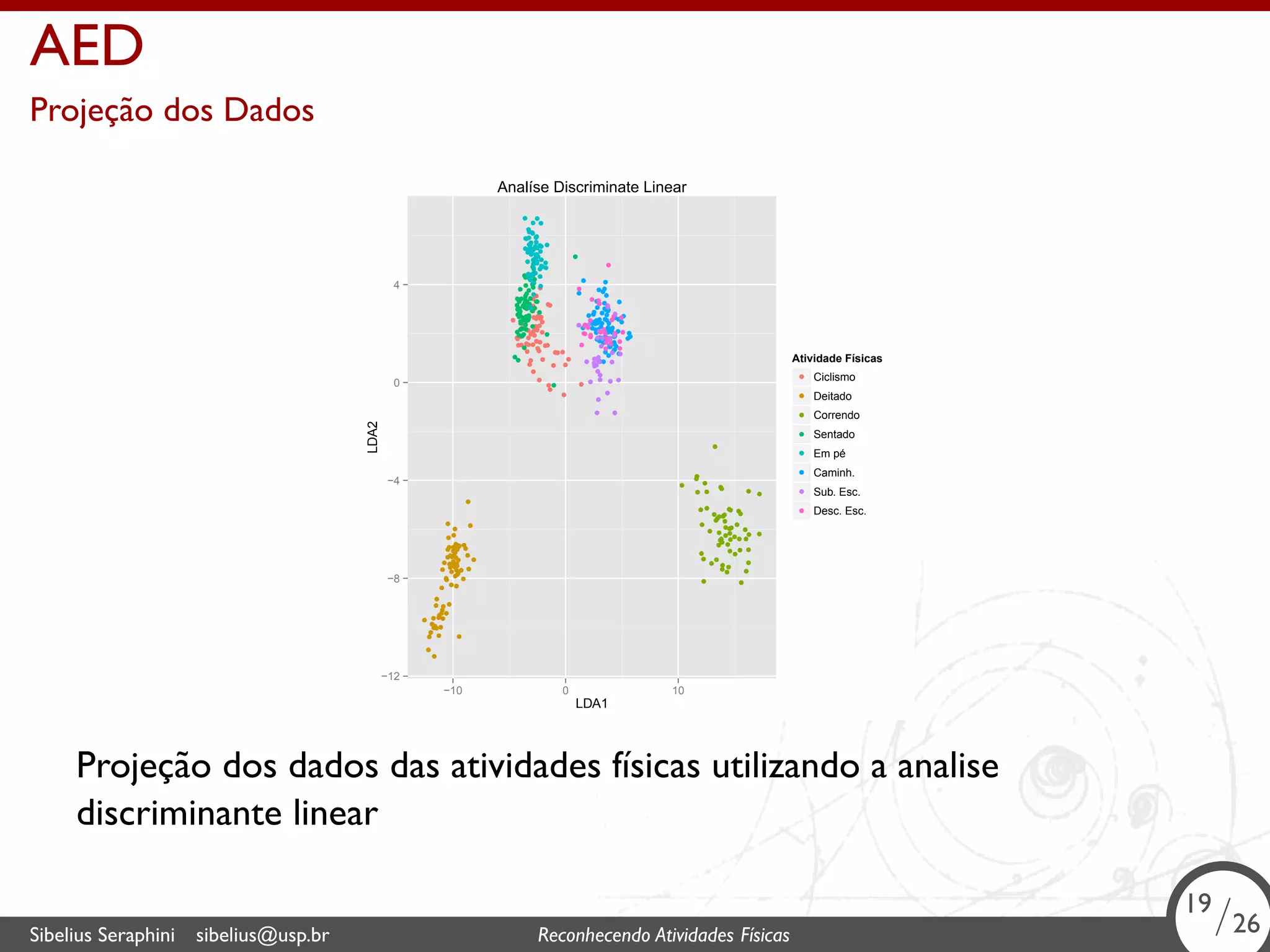 . 
AED 
Projeção dos Dados 
l 
l 
l 
l 
l 
l 
l 
l 
l 
l 
l 
l 
l 
lll 
l 
l 
ll l 
l 
l 
l 
l 
l 
l 
l 
l 
l 
l 
l 
l 
ll 
l l 
l 
l l 
l 
l 
l 
l 
l 
l 
l 
l 
l 
l l 
l 
l 
l 
ll 
l 
l 
l 
ll 
l 
l 
l 
l 
l 
l 
l 
l 
l 
l 
l 
l 
l 
l 
l 
l 
l 
l 
l 
l l 
l 
l 
l l l 
l 
l 
l 
l 
l 
l 
l 
l 
l 
l 
l 
l 
l 
l 
l l 
l 
l 
l 
l 
l 
l 
l 
l 
l 
l 
l 
l 
l 
l 
l 
l 
ll 
l 
l 
l 
l 
l 
l 
l 
ll 
l 
l 
ll 
l 
l 
ll 
l 
ll 
l 
l 
l l 
ll 
l 
l 
l 
ll 
l 
l 
lll 
l 
ll 
l 
l 
l 
l 
l 
l 
l 
l 
l 
l 
l 
l 
l 
l 
l 
l l 
l l 
l 
l 
l l 
l 
l 
l 
l 
l 
l 
ll 
l 
ll 
l 
l 
l 
ll 
l 
l 
l 
l 
l 
l 
l 
l 
l 
l 
l 
l 
l 
l 
l l 
l 
l 
l 
l 
l 
l 
l 
l 
l 
l 
l l 
l 
l 
l 
l 
l 
l 
l 
l 
l 
l 
l 
l 
l 
l 
l 
ll 
l 
l 
l 
l 
l 
l 
l 
l 
l 
ll 
l 
l 
l 
l 
l 
l 
l 
l 
l 
l 
l 
l 
l 
l 
l 
l 
l 
l 
l 
l 
l 
l 
l 
l 
l 
l 
l 
l 
l 
l 
l 
l 
l 
l l 
ll 
l 
l 
l 
l l 
l 
l 
l 
l 
l 
l 
l 
l 
l 
l 
l 
l 
l 
l 
l 
ll 
l 
l 
ll 
l 
l 
ll 
l 
l 
l 
ll 
l 
l 
l 
l 
l 
l 
l 
l 
l 
l 
l 
l 
ll 
l 
l 
l 
l 
l 
l l 
ll 
l 
l 
l l 
l 
lll 
lll 
l 
l 
l 
l 
l 
l 
l 
ll 
ll 
l 
l 
l 
l 
l 
l 
l 
l l 
l 
lll 
l 
l 
l 
l 
l 
l 
l 
l 
l 
l 
l 
l 
l 
l 
ll 
l 
l 
l 
l 
l 
l 
l 
l 
l 
l 
l 
l 
l 
l 
l 
l 
l 
l 
l 
l 
l 
l 
l 
l 
l l 
l 
l 
l 
l 
l 
l 
l 
l 
l 
l l 
l 
l 
l 
l 
l 
l 
l 
l 
l 
l 
l l 
l l 
l 
l 
l l l 
l 
l 
l 
l l 
l 
l 
l 
l 
l 
l 
l 
4 
0 
−4 
−8 
−12 
−10 0 10 
LDA1 
LDA2 
Atividade Físicas 
l 
l 
l 
l 
l 
l 
l 
l 
Ciclismo 
Deitado 
Correndo 
Sentado 
Em pé 
Caminh. 
Sub. Esc. 
Desc. Esc. 
Analíse Discriminate Linear 
Projeção dos dados das atividades físicas utilizando a analise 
discriminante linear 
19/26 
. Sibelius Seraphini sibelius@usp.br Reconhecendo Atividades Físicas 19/26 
 