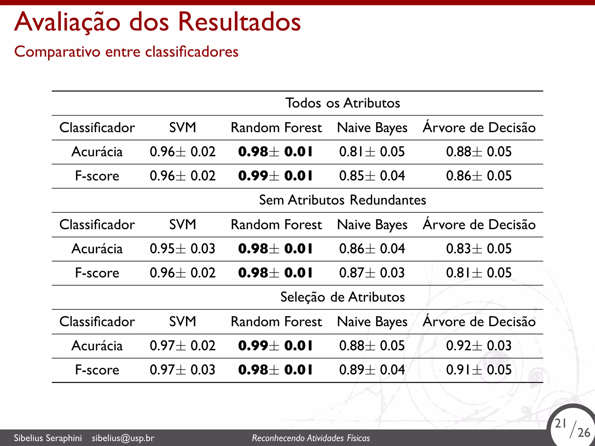 . 
Avaliação dos Resultados 
Comparativo entre classificadores 
Todos os Atributos 
Classificador SVM Random Forest Naive Bayes Árvore de Decisão 
Acurácia 0.96± 0.02 0.98± 0.01 0.81± 0.05 0.88± 0.05 
F-score 0.96± 0.02 0.99± 0.01 0.85± 0.04 0.86± 0.05 
Sem Atributos Redundantes 
Classificador SVM Random Forest Naive Bayes Árvore de Decisão 
Acurácia 0.95± 0.03 0.98± 0.01 0.86± 0.04 0.83± 0.05 
F-score 0.96± 0.02 0.98± 0.01 0.87± 0.03 0.81± 0.05 
Seleção de Atributos 
Classificador SVM Random Forest Naive Bayes Árvore de Decisão 
Acurácia 0.97± 0.02 0.99± 0.01 0.88± 0.05 0.92± 0.03 
F-score 0.97± 0.03 0.98± 0.01 0.89± 0.04 0.91± 0.05 
21/26 
Sibelius Seraphini sibelius@usp.br Reconhecendo Atividades . Físicas 21/26 
 