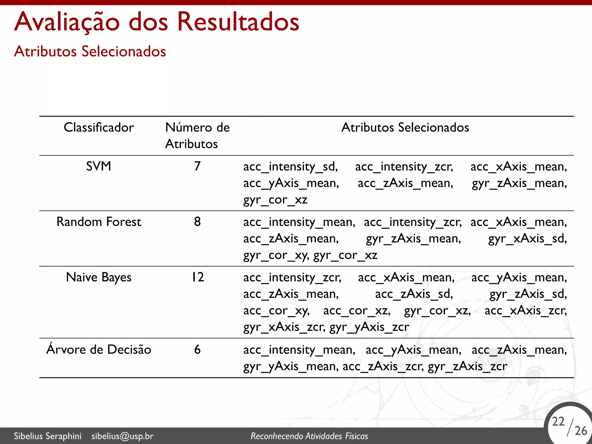 . 
Avaliação dos Resultados 
Atributos Selecionados 
Classificador Número de 
Atributos 
Atributos Selecionados 
SVM 7 acc_intensity_sd, acc_intensity_zcr, acc_xAxis_mean, 
acc_yAxis_mean, acc_zAxis_mean, gyr_zAxis_mean, 
gyr_cor_xz 
Random Forest 8 acc_intensity_mean, acc_intensity_zcr, acc_xAxis_mean, 
acc_zAxis_mean, gyr_zAxis_mean, gyr_xAxis_sd, 
gyr_cor_xy, gyr_cor_xz 
Naive Bayes 12 acc_intensity_zcr, acc_xAxis_mean, acc_yAxis_mean, 
acc_zAxis_mean, acc_zAxis_sd, gyr_zAxis_sd, 
acc_cor_xy, acc_cor_xz, gyr_cor_xz, acc_xAxis_zcr, 
gyr_xAxis_zcr, gyr_yAxis_zcr 
Árvore de Decisão 6 acc_intensity_mean, acc_yAxis_mean, acc_zAxis_mean, 
gyr_yAxis_mean, acc_zAxis_zcr, gyr_zAxis_zcr 
22/26 
Sibelius Seraphini sibelius@usp.br Reconhecendo Atividades . Físicas 22/26 
 