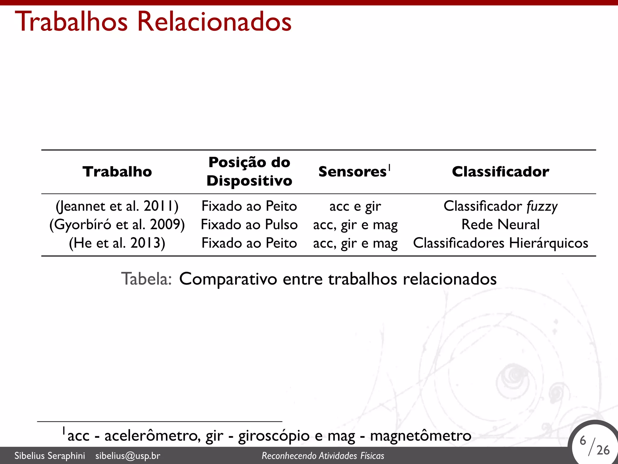 . 
Trabalhos Relacionados 
Trabalho Posição do 
Dispositivo Sensores1 Classificador 
(Jeannet et al. 2011) Fixado ao Peito acc e gir Classificador fuzzy 
(Gyorbıŕó et al. 2009) Fixado ao Pulso acc, gir e mag Rede Neural 
(He et al. 2013) Fixado ao Peito acc, gir e mag Classificadores Hierárquicos 
Tabela: Comparativo entre trabalhos relacionados 
1acc - acelerômetro, gir - giroscópio e mag - magnetômetro 
6/26 
. Sibelius Seraphini sibelius@usp.br Reconhecendo Atividades Físicas 6/26 
 
