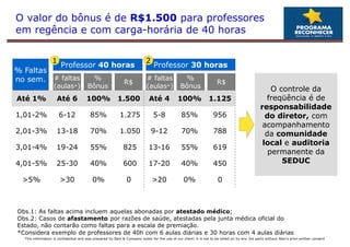 O valor do bônus é de R$1.500 para professores
em regência e com carga-horária de 40 horas
                        horária


                  1                                                        2
                       Professor 40 horas                                      Professor 30 horas
% Faltas
no sem. # faltas                         %
                                                             R$
                                                                           # faltas              %
                                                                                                                     R$
                   (aulas*)            Bônus                               (aulas*)            Bônus                                                O controle da
Até 1%               Até 6             100% 1.500                           Até 4             100%              1.125                             freqüência é de
                                                                                                                                                responsabilidade
1,01-2%               6-12               85%               1.275               5-8              85%                956                            do diretor, com
                                                                                                                                                 acompanhamento
2,01-3%              13-18               70%               1.050               9-12             70%                788                            da comunidade
                                                                                                                                                 local e auditoria
3,01-4%              19-24               55%                 825            13-16               55%                619
                                                                                                                                                   permanente da
4,01-5%              25-30               40%                 600            17-20               40%                450                                 SEDUC

 >5%                   >30                0%                   0               >20               0%                   0



Obs.1: As faltas acima incluem aquelas abonadas por atestado médico;
Obs.2: Casos de afastamento por razões de saúde, atestadas pela junta médica oficial do
Estado, não contarão como faltas para a escala de premiação.
*Considera exemplo de professores de 40h com 6 aulas diárias e 30 horas com 4 aulas diárias
                                                                                       SAO 110622-Reconhecer                                                                              5
  This information is confidential and was prepared by Bain & Company solely for the use of our client; it is not to be relied on by any 3rd party without Bain's prior written consent
 