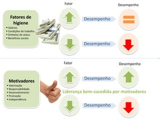 DesempenhoFatores de
higiene
 Salários
 Condições de trabalho
 Símbolos de status
 Benefícios sociais
Motivadores
 Valorização
 Responsabilidade
 Desenvolvimento
 Promoção
 Independência
Liderança bem-sucedida por motivadores
Desempenho
Desempenho
Desempenho
Fator Desempenho
Fator Desempenho
 