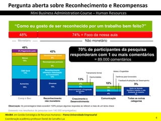 3%
3%
10%
3%
3%
4%
3%
9%4%
8%
17%18%
12%
14%
9%
6%
Comp & Ben Non-Monetary
Recognition
Growth & Devel Communications All Other Categories
Pergunta aberta sobre Reconhecimento e Recompensas
70% de participantes da pesquisa
responderam com 1 ou mais comentários
= 89.000 comentários
“Como eu gosto de ser reconhecido por um trabalho bem feito?”
Observação: As porcentagens totais excedem 100% porque algumas respostas se referem a mais de um tema chave.
Aumentos Diversos
15%
Reconhecimento
informal e Valorização
do Funcionário
12%
Recompensas pontuais
Desenvolvimento e Progressão
de Carreira
8%
Treinamento formal
Oportunidades
Ideias e Sugestões
Gerência para funcionário
Feedback/Avaliações de Desempenho
Estilo do Gerente
Equilíbrio trabalho e vida
Ambiente de trabalho
9%
42%
13%
10% 9%
Reconhecimento formal
Não monetário
C&B Geral
13%
Bônus
48%
Pagame
nto justo4% Pagamento por desempenho
Monetário
3% Pagamento justo
2%
Crescimento e
Desenvolvimento
(baseado nos resultados da pesquisa com 140.000 empregados)
48% 74% = Foco da nossa aula
Todas as outras
categorias
ComunicaçãoReconhecimento
não monetário
Comp e Ben
MiniBA em Gestão Estratégica de Recursos Humanos – Panna Universidade Empresarial
Coordenação acadêmica professor Daniel de Carvalho Luz
Mini Business Administration Course – Human Resources
4
 