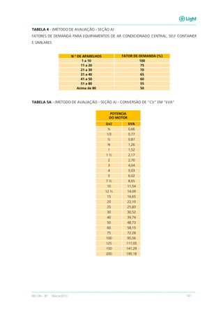 RECON – BT Março/2013 141
TABELA 4 - (MÉTODO DE AVALIAÇÃO - SEÇÃO A)
FATORES DE DEMANDA PARA EQUIPAMENTOS DE AR CONDICIONADO CENTRAL, SELF CONTAINER
E SIMILARES
N °°°° DE APARELHOS FATOR DE DEMANDA (%)
1 a 10 100
11 a 20 75
21 a 30 70
31 a 40 65
41 a 50 60
51 a 80 55
Acima de 80 50
TABELA 5A - (MÉTODO DE AVALIAÇÃO - SEÇÃO A) - CONVERSÃO DE “CV” EM “kVA"
POTENCIA
DO MOTOR
(cv) kVA
¼ 0,66
1/3 0,77
½ 0,87
¾ 1,26
1 1,52
1 ½ 2,17
2 2,70
3 4,04
4 5,03
5 6,02
7 ½ 8,65
10 11,54
12 ½ 14,09
15 16,65
20 22,10
25 25,83
30 30,52
40 39,74
50 48,73
60 58,15
75 72,28
100 95,56
125 117,05
150 141,29
200 190,18
 