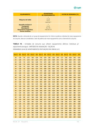 RECON – BT Março/2013 143
EQUIPAMENTO
QUANTIDADE
DE EQUIPAMENTOS
FATOR DE DEMANDA (%)
Máquina de Solda
1
2 a 3
4 a 7
mais de 7
100
70
60
50
Aparelho de Raio-X
Tomógrafo
Mamógrafo
Ressonância magnética
Outros similares
1
2 a 5
6 a 10
mais de 10
100
60
50
40
NOTA: Quando a demanda de um grupo de equipamentos for inferior à potência individual do maior equipamento
do conjunto, deve ser considerado o valor de potência do maior equipamento como a demanda do conjunto.
TABELA 7A - (Unidades de consumo que utilizem equipamentos elétricos individuais p/
aquecimento de água) - (MÉTODO DE AVALIAÇÃO - SEÇÃO B)
DEMANDAS (kVA) DE APARTAMENTOS EM FUNÇÃO DAS ÁREAS (m²)
Área m
2
kVA Área m
2
kVA Área m
2
kVA Área m
2
kVA Área m
2
kVA Área m
2
kVA Área m
2
kVA Área m
2
kVA
20 1,35 70 2,12 120 3,44 170 4,70 220 5,92 270 7,11 320 8,28 370 9,43
21 1,35 71 2,15 121 3,47 171 4,72 221 5,94 271 7,13 321 8,30 371 9,45
22 1,35 72 2,18 122 3,49 172 4,75 222 5,97 272 7,16 322 8,32 372 9,47
23 1,35 73 2,20 123 3,52 173 4,77 223 5,99 273 7,18 323 8,35 373 9,49
24 1,35 74 2,23 124 3,54 174 4,80 224 6,01 274 7,20 324 8,37 374 9,52
25 1,35 75 2,26 125 3,57 175 4,82 225 6,04 275 7,23 325 8,39 375 9,54
26 1,35 76 2,29 126 3,59 176 4,85 226 6,06 276 7,25 326 8,42 376 9,56
27 1,35 77 2,31 127 3,62 177 4,87 227 6,09 277 7,27 327 8,44 377 9,58
28 1,35 78 2,34 128 3,64 178 4,90 228 6,11 278 7,30 328 8,46 378 9,61
29 1,35 79 2,37 129 3,67 179 4,92 229 6,13 279 7,32 329 8,48 379 9,63
30 1,35 80 2,39 130 3,70 180 4,95 230 6,16 280 7,34 330 8,51 380 9,65
31 1,35 81 2,42 131 3,72 181 4,97 231 6,18 281 7,37 331 8,53 381 9,68
32 1,35 82 2,45 132 3,75 182 4,99 232 6,21 282 7,39 332 8,55 382 9,70
33 1,35 83 2,47 133 3,77 183 5,02 233 6,23 283 7,41 333 8,58 383 9,72
34 1,35 84 2,50 134 3,80 184 5,04 234 6,25 284 7,44 334 8,60 384 9,74
35 1,35 85 2,53 135 3,82 185 5,07 235 6,28 285 7,46 335 8,62 385 9,77
36 1,35 86 2,55 136 3,85 186 5,09 236 6,30 286 7,49 336 8,65 386 9,79
37 1,35 87 2,58 137 3,87 187 5,12 237 6,33 287 7,51 337 8,67 387 9,81
38 1,35 88 2,61 138 3,90 188 5,14 238 6,35 288 7,53 338 8,69 388 9,83
39 1,35 89 2,63 139 3,92 189 5,17 239 6,37 289 7,56 339 8,72 389 9,86
40 1,35 90 2,66 140 3,95 190 5,19 240 6,40 290 7,58 340 8,74 390 9,88
41 1,35 91 2,69 141 3,97 191 5,22 241 6,42 291 7,60 341 8,76 391 9,90
42 1,35 92 2,71 142 4,00 192 5,24 242 6,45 292 7,63 342 8,78 392 9,93
43 1,37 93 2,74 143 4,02 193 5,26 243 6,47 293 7,65 343 8,81 393 9,95
44 1,40 94 2,76 144 4,05 194 5,29 244 6,49 294 7,67 344 8,83 394 9,97
45 1,43 95 2,79 145 4,08 195 5,31 245 6,52 295 7,70 345 8,85 395 9,99
46 1,46 96 2,82 146 4,10 196 5,34 246 6,54 296 7,72 346 8,88 396 10,02
47 1,49 97 2,84 147 4,13 197 5,36 247 6,56 297 7,74 347 8,90 397 10,04
 